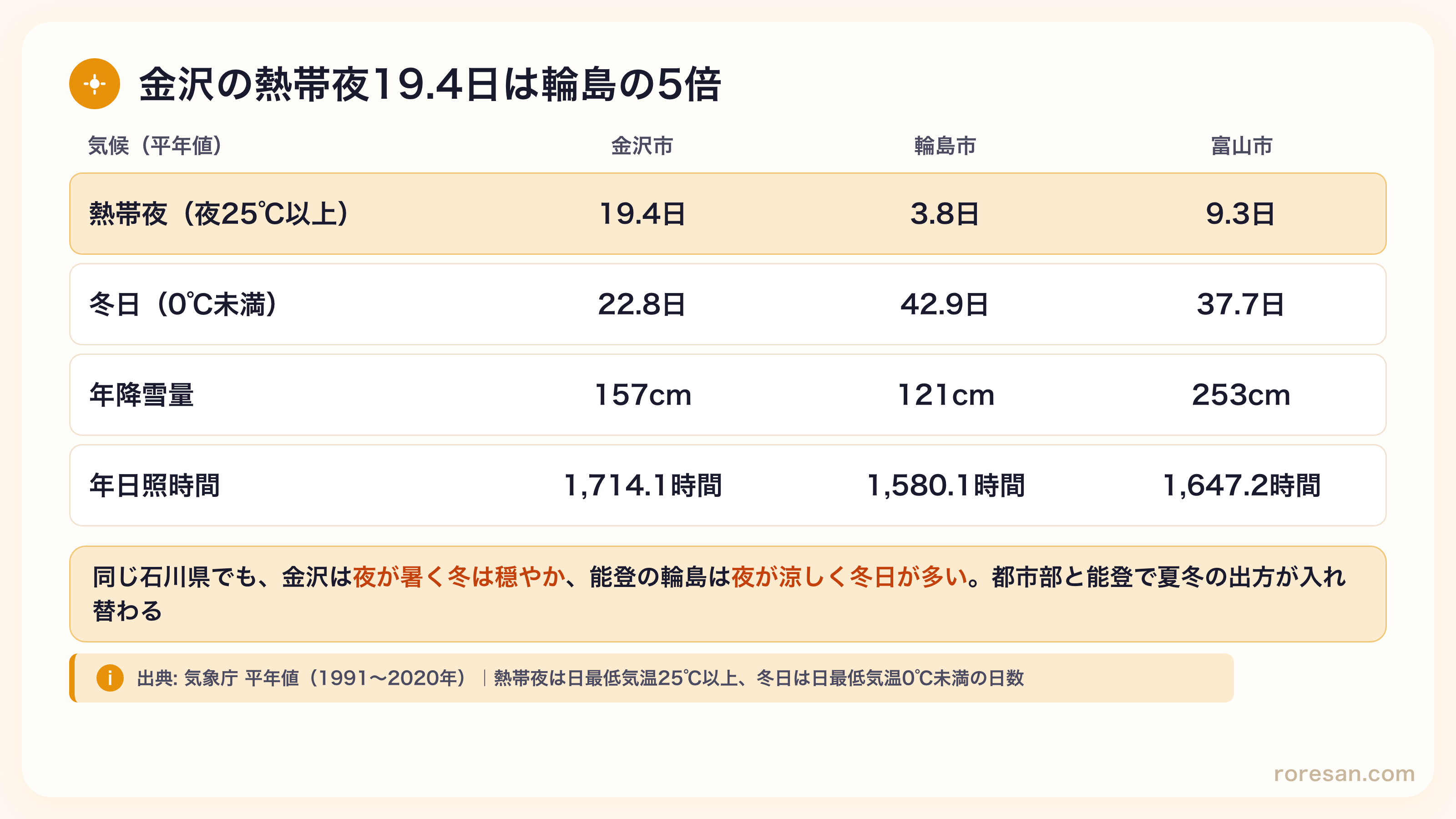 金沢市の熱帯夜19.4日・冬日22.8日・年降雪量157cm・年日照1,714.1時間。輪島市は3.8日・42.9日・121cm・1,580.1時間。富山市は9.3日・37.7日・253cm・1,647.2時間