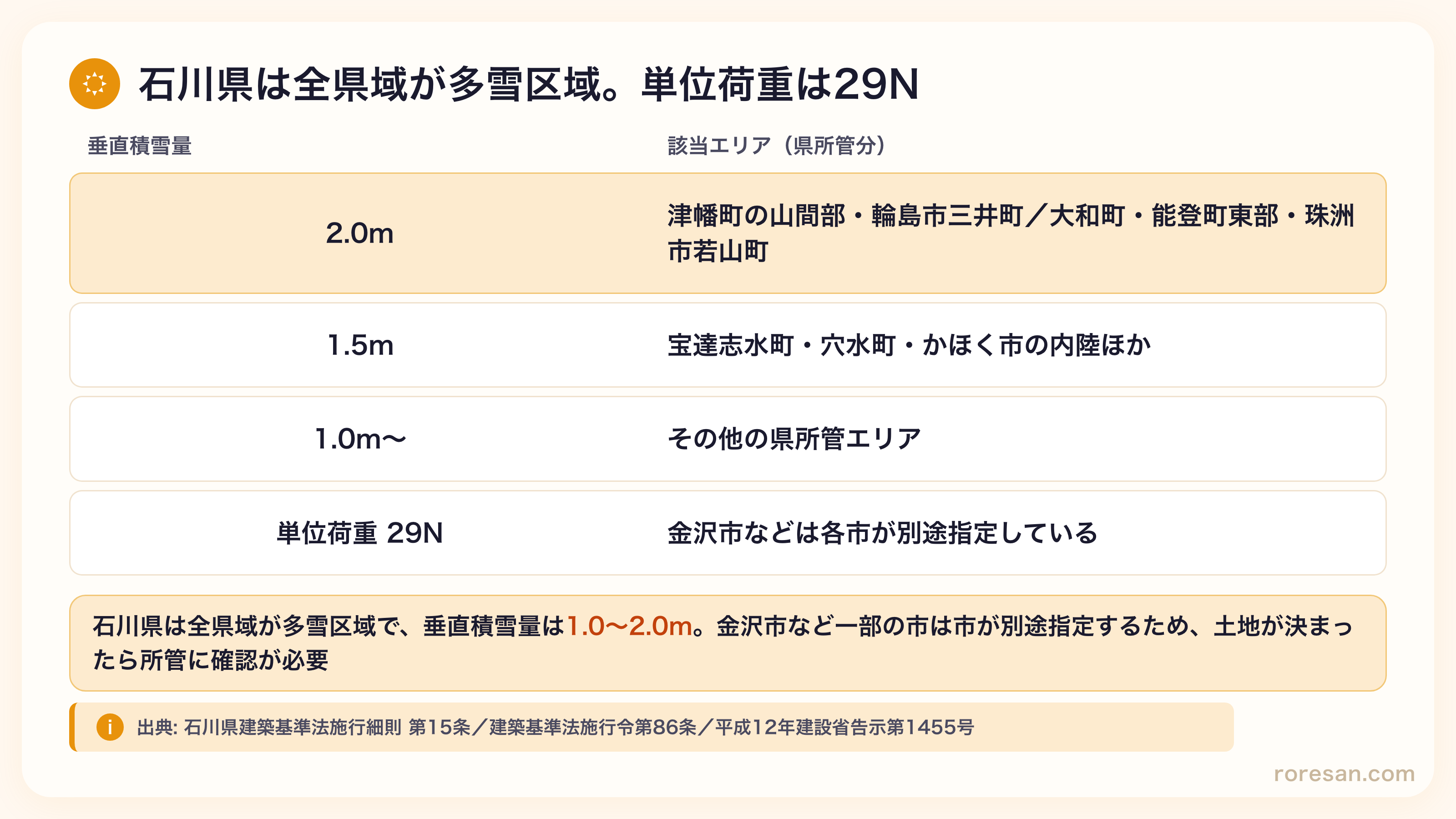 石川県の垂直積雪量。2.0mは津幡町の山間部・輪島市三井町/大和町・能登町東部・珠洲市若山町、1.5mは宝達志水町・穴水町・かほく市の内陸ほか、その他の県所管エリアは1.0m〜。単位荷重は29Nで金沢市などは各市が別途指定