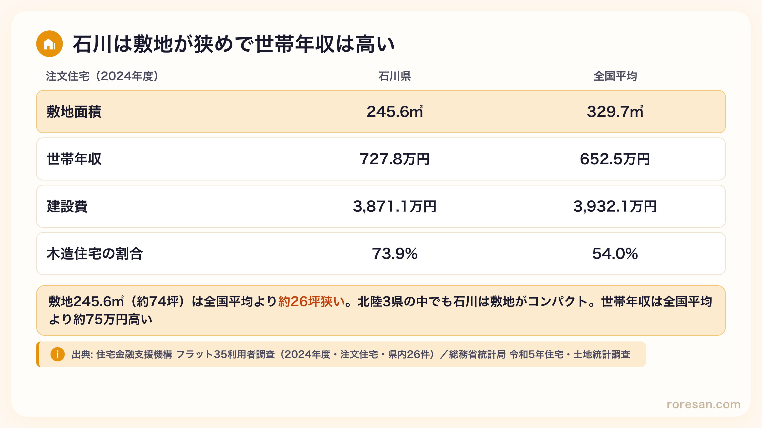 石川県の注文住宅は敷地面積245.6㎡（全国平均329.7㎡）、世帯年収727.8万円（全国652.5万円）、建設費3,871.1万円（全国3,932.1万円）、木造住宅の割合73.9%（全国54.0%）