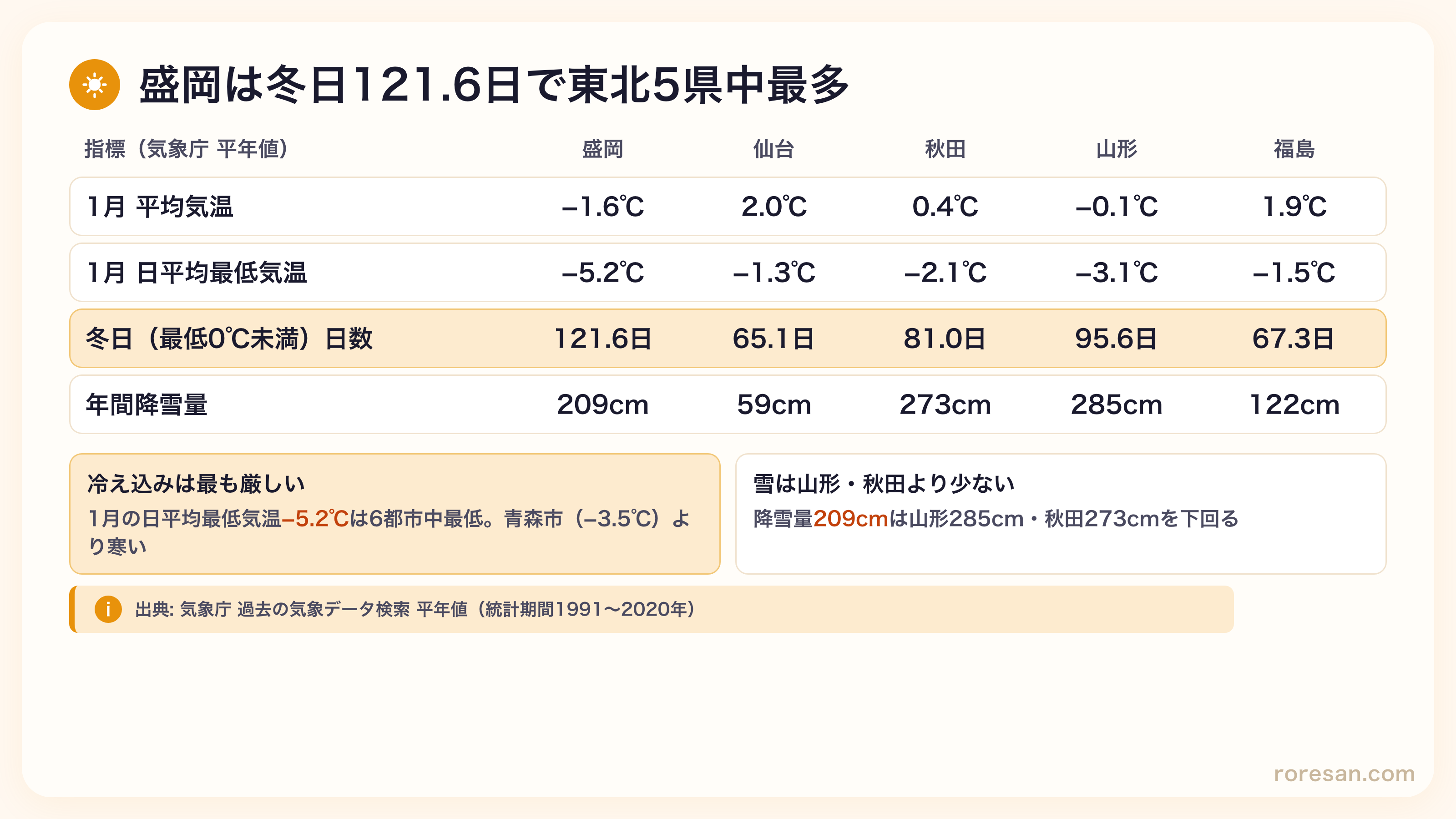 盛岡と東北各県庁所在地・東京・青森の気候比較。盛岡市の冬日は121.6日で最多。年間降雪量は盛岡209cm、山形285cm、秋田273cm、福島122cm、仙台59cm。1月の日平均最低気温は盛岡マイナス5.2度で最も低い