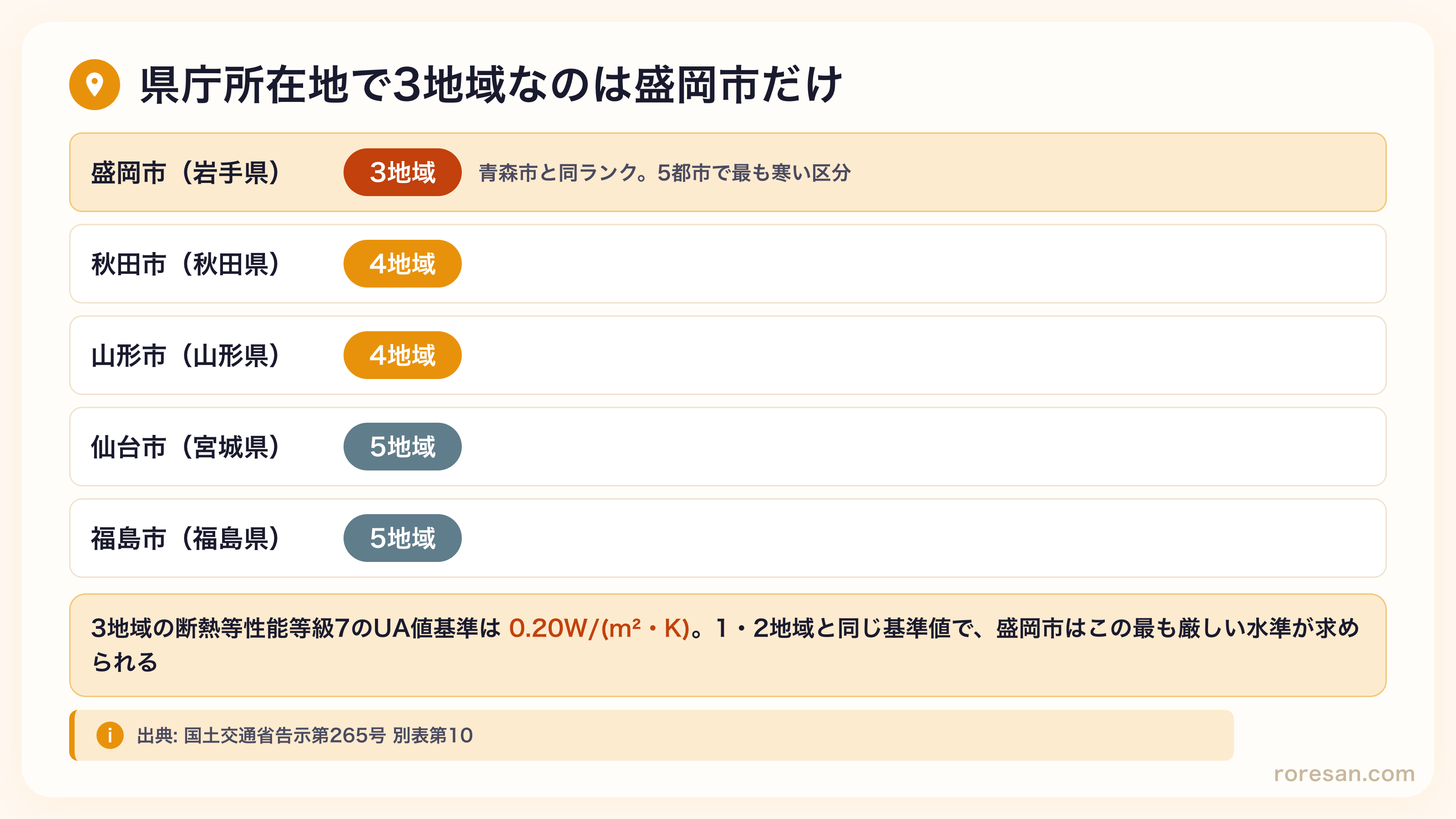 東北5県庁所在地の省エネ地域区分比較。盛岡市3地域、秋田市4地域、山形市4地域、仙台市5地域、福島市5地域。県庁所在地で3地域なのは盛岡市のみ。断熱等性能等級7の3地域UA値基準は0.20