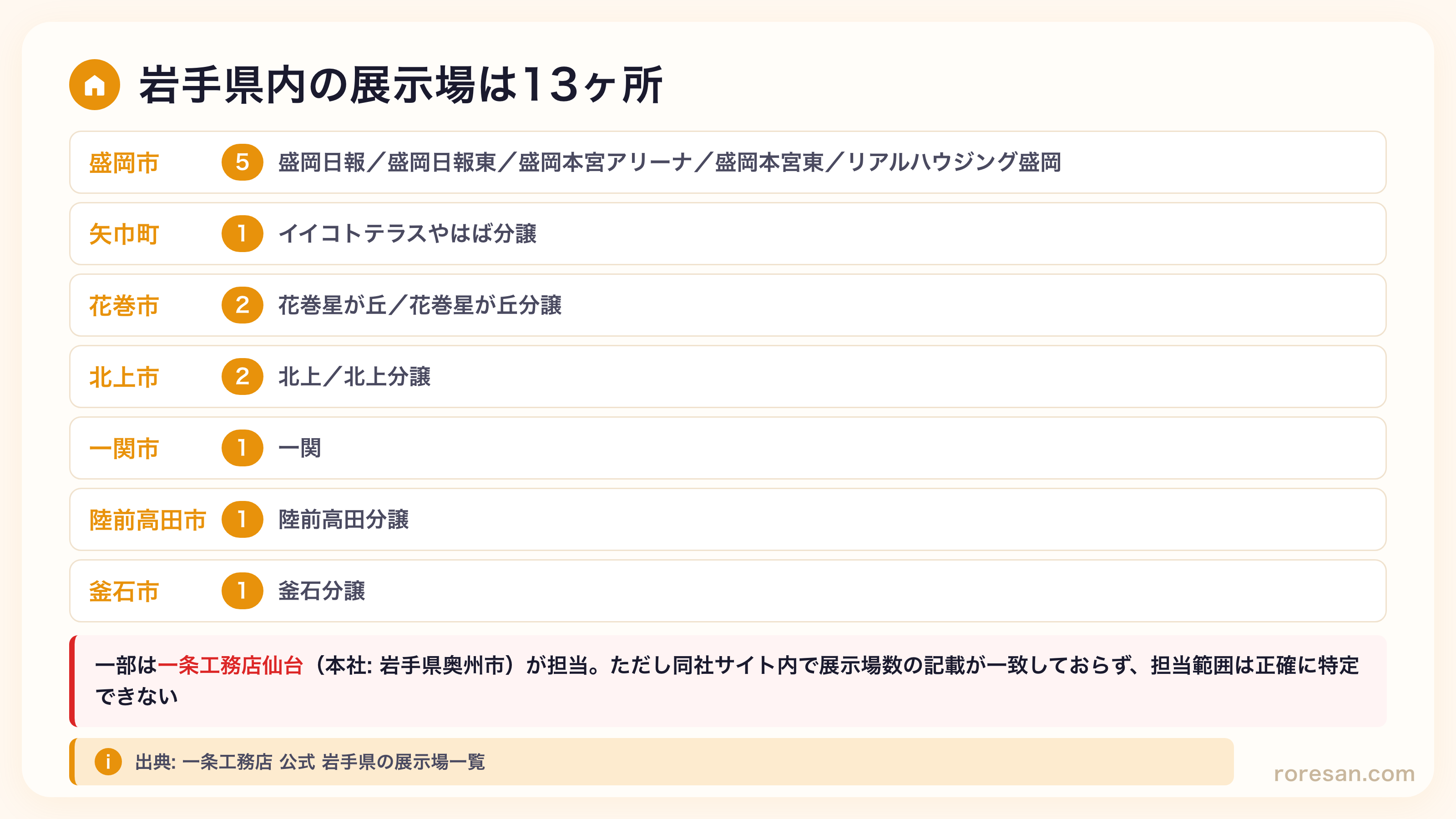 岩手県内の一条工務店展示場13ヶ所の内訳。盛岡市5ヶ所、矢巾町1ヶ所、花巻市2ヶ所、北上市2ヶ所、一関市1ヶ所、陸前高田市1ヶ所、釜石市1ヶ所