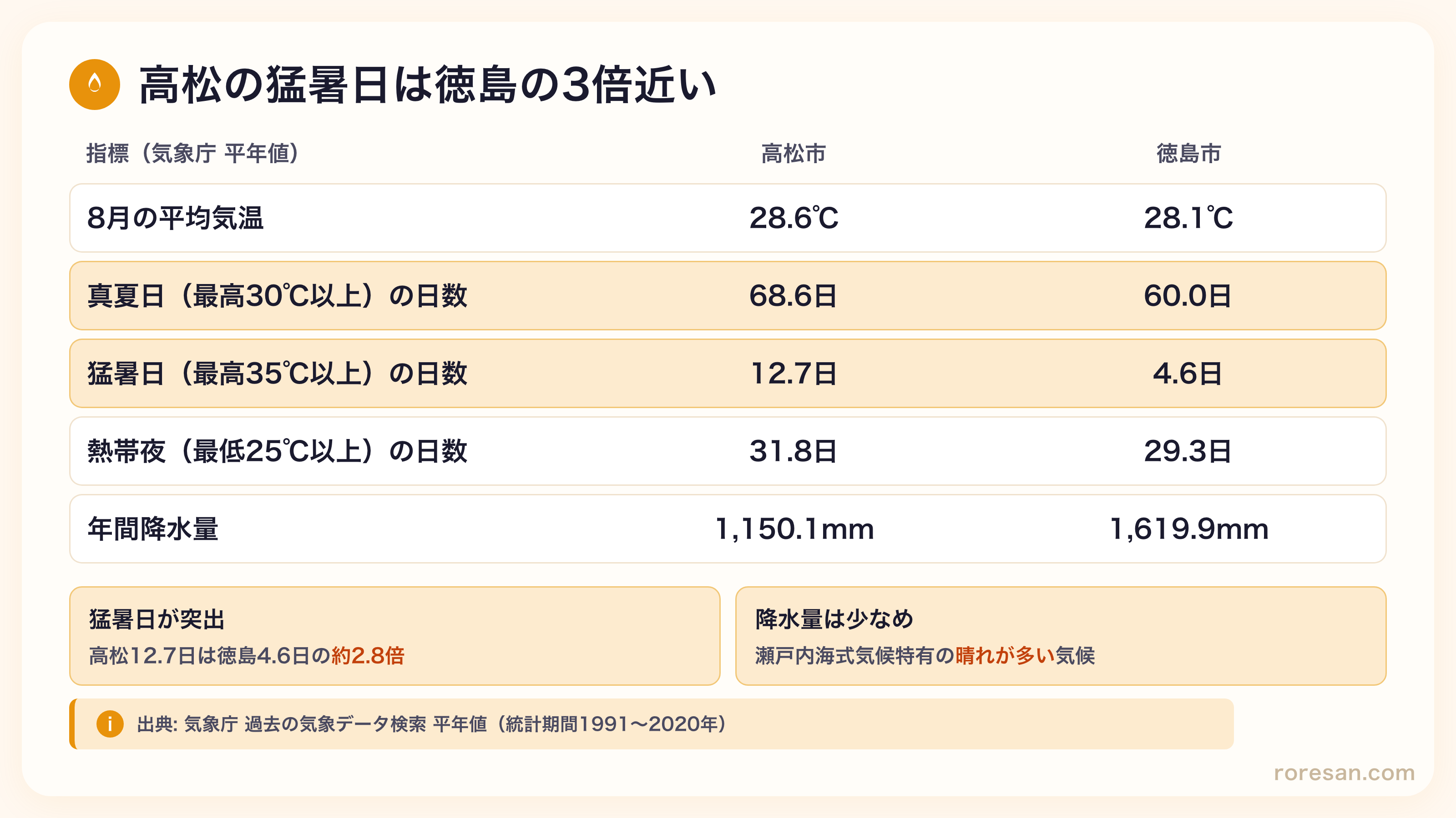 高松市の真夏日68.6日・猛暑日12.7日・熱帯夜31.8日は4県県庁所在地で最多。徳島市は真夏日60.0日・猛暑日4.6日・熱帯夜29.3日