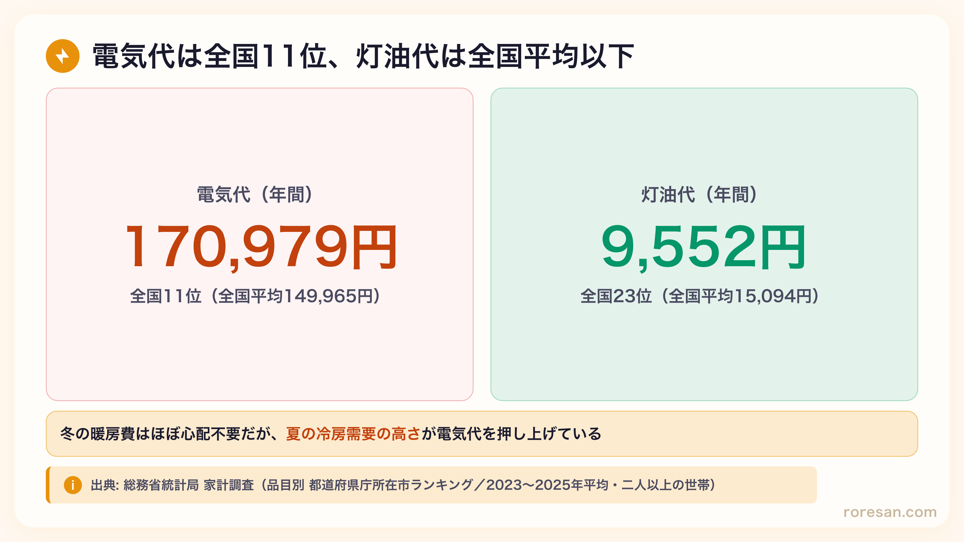 高松市の電気代は年170,979円で全国11位、灯油代は年9,552円。全国平均は電気代149,965円・灯油代15,094円