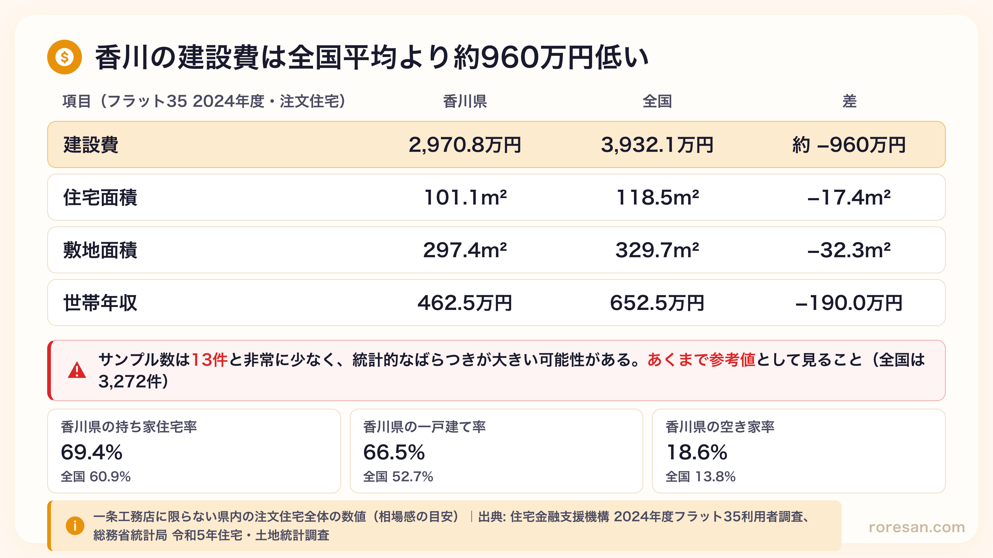香川県の注文住宅の建設費2,970.8万円は全国平均3,932.1万円より約960万円低い。住宅面積101.1m²、敷地面積297.4m²、世帯年収462.5万円。サンプル数は13件と少なく参考値