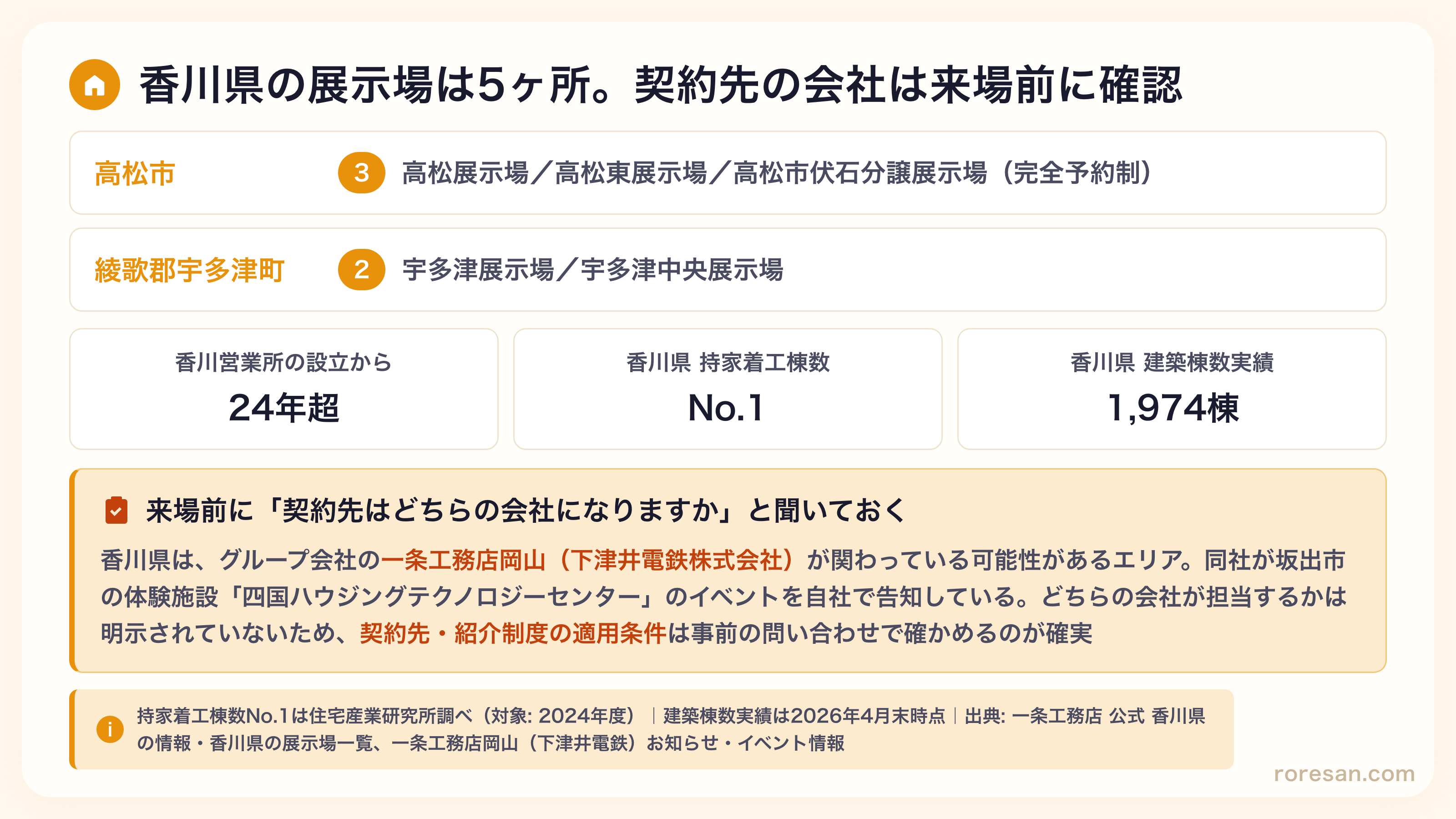 香川県内の一条工務店展示場5ヶ所の内訳。高松市3ヶ所（高松・高松東・高松市伏石分譲）、綾歌郡宇多津町2ヶ所（宇多津・宇多津中央）。香川県建築棟数実績1,974棟。契約先がグループ会社の一条工務店岡山になる可能性があるため来場前に確認が必要