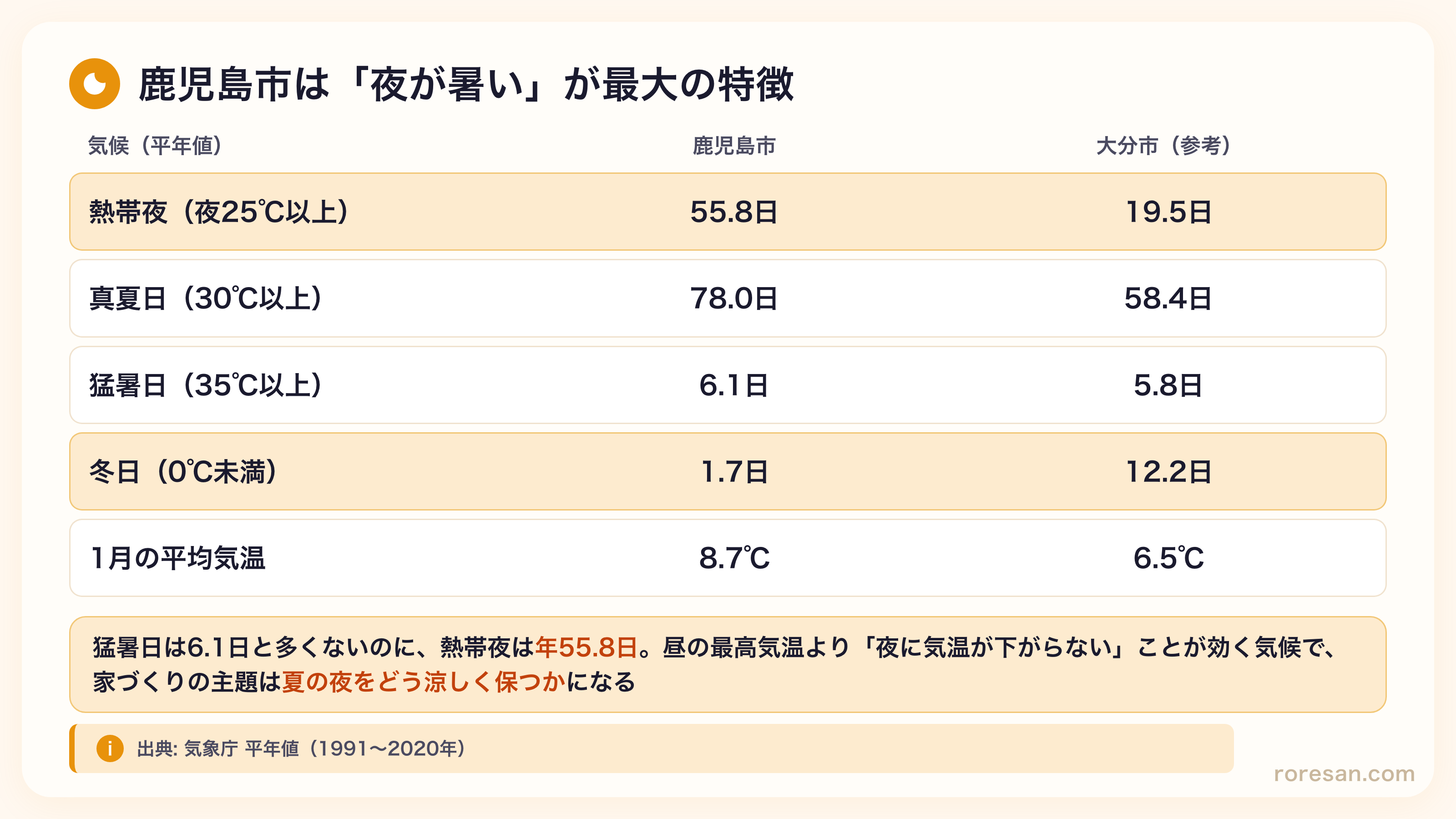 鹿児島市と大分市（参考）の気候比較。熱帯夜は55.8日と19.5日、真夏日は78.0日と58.4日、猛暑日は6.1日と5.8日、冬日は1.7日と12.2日、1月平均気温は8.7℃と6.5℃