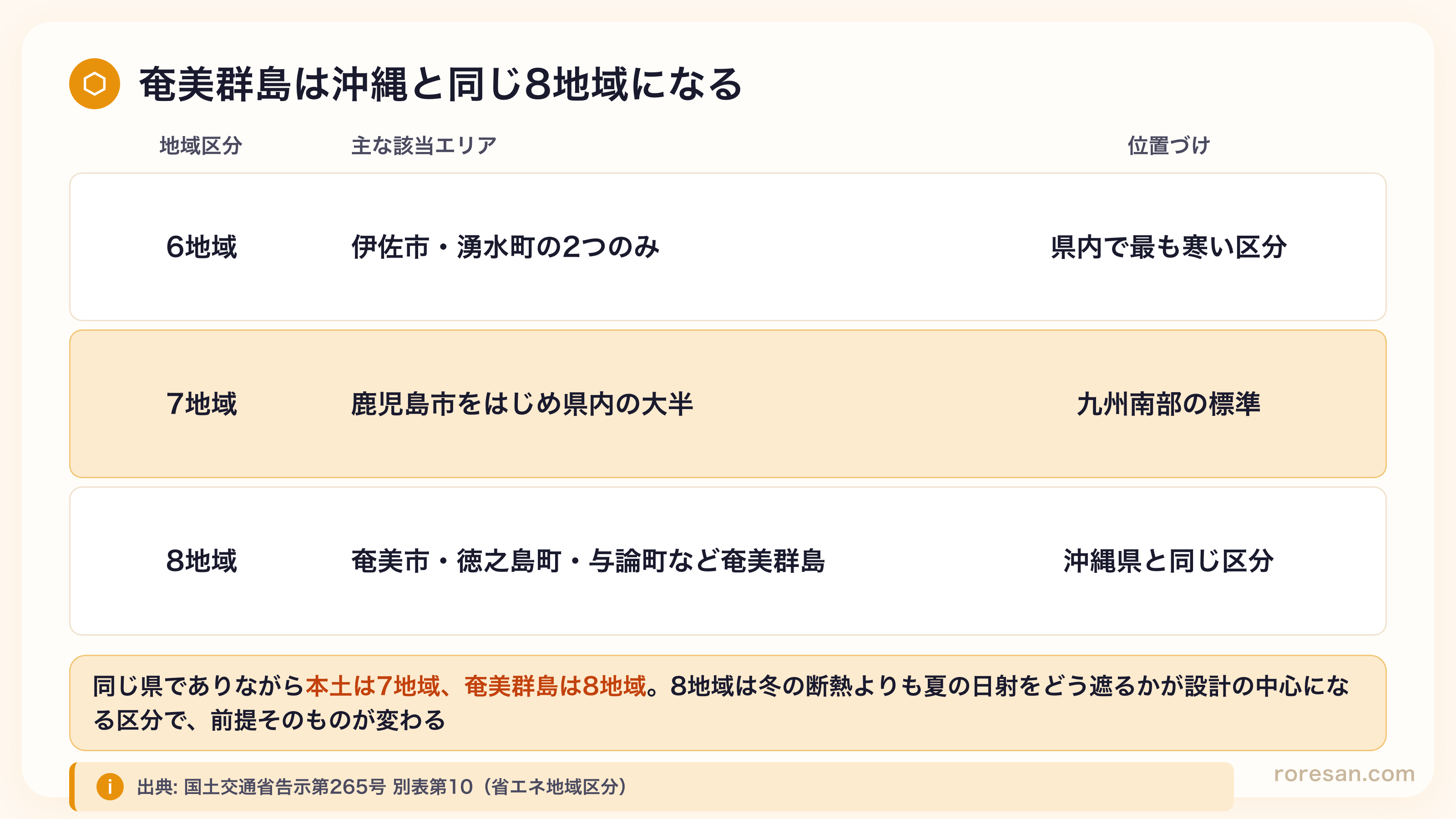 鹿児島県の省エネ地域区分。6地域は伊佐市・湧水町の2つのみで県内で最も寒い区分、7地域は鹿児島市をはじめ県内の大半で九州南部の標準、8地域は奄美市・徳之島町・与論町など奄美群島で沖縄県と同じ区分