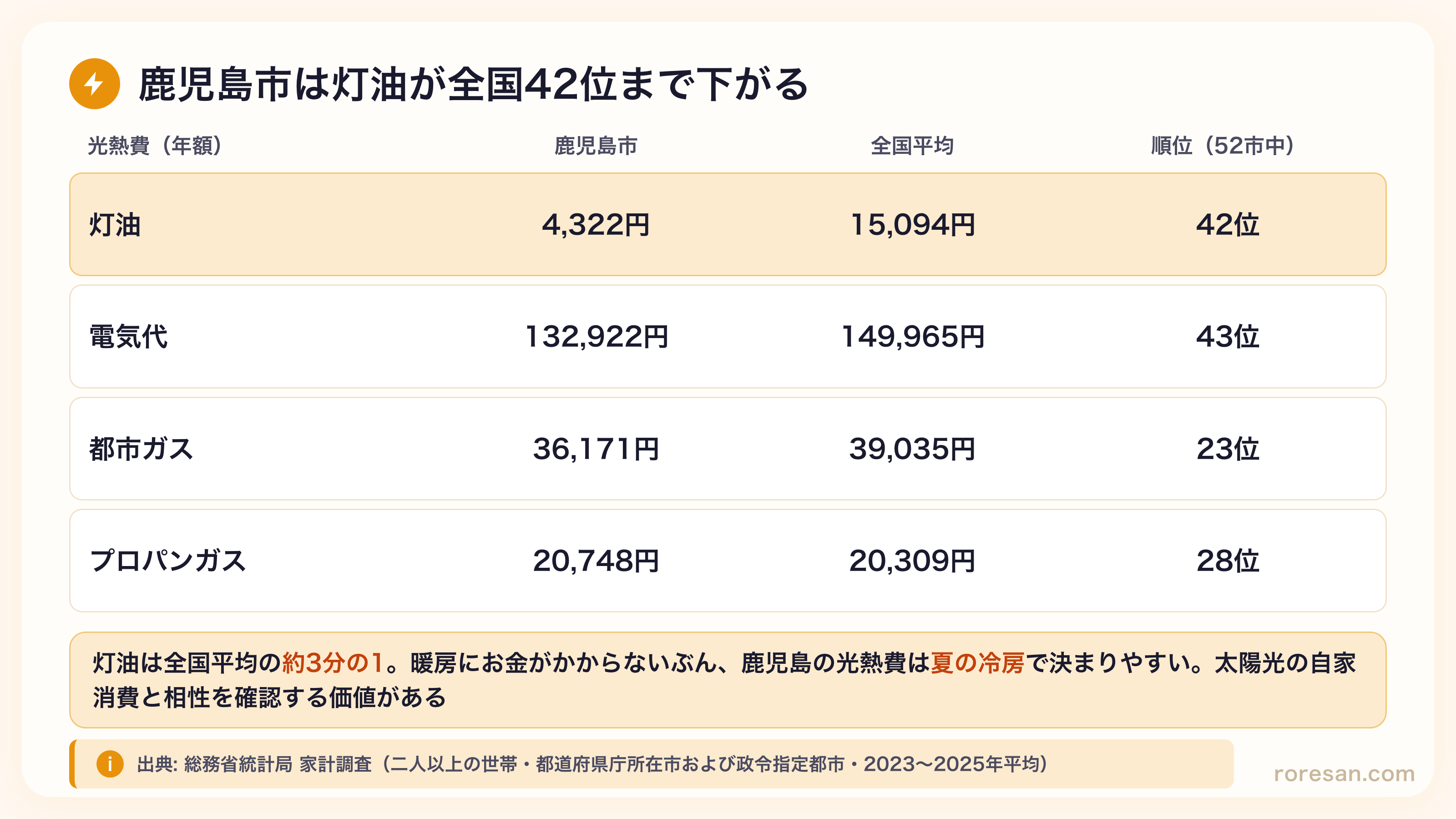 鹿児島市の光熱費年額と全国順位。灯油4,322円で42位（全国平均15,094円）、電気代132,922円で43位（全国平均149,965円）、都市ガス36,171円で23位（全国平均39,035円）、プロパンガス20,748円で28位（全国平均20,309円）