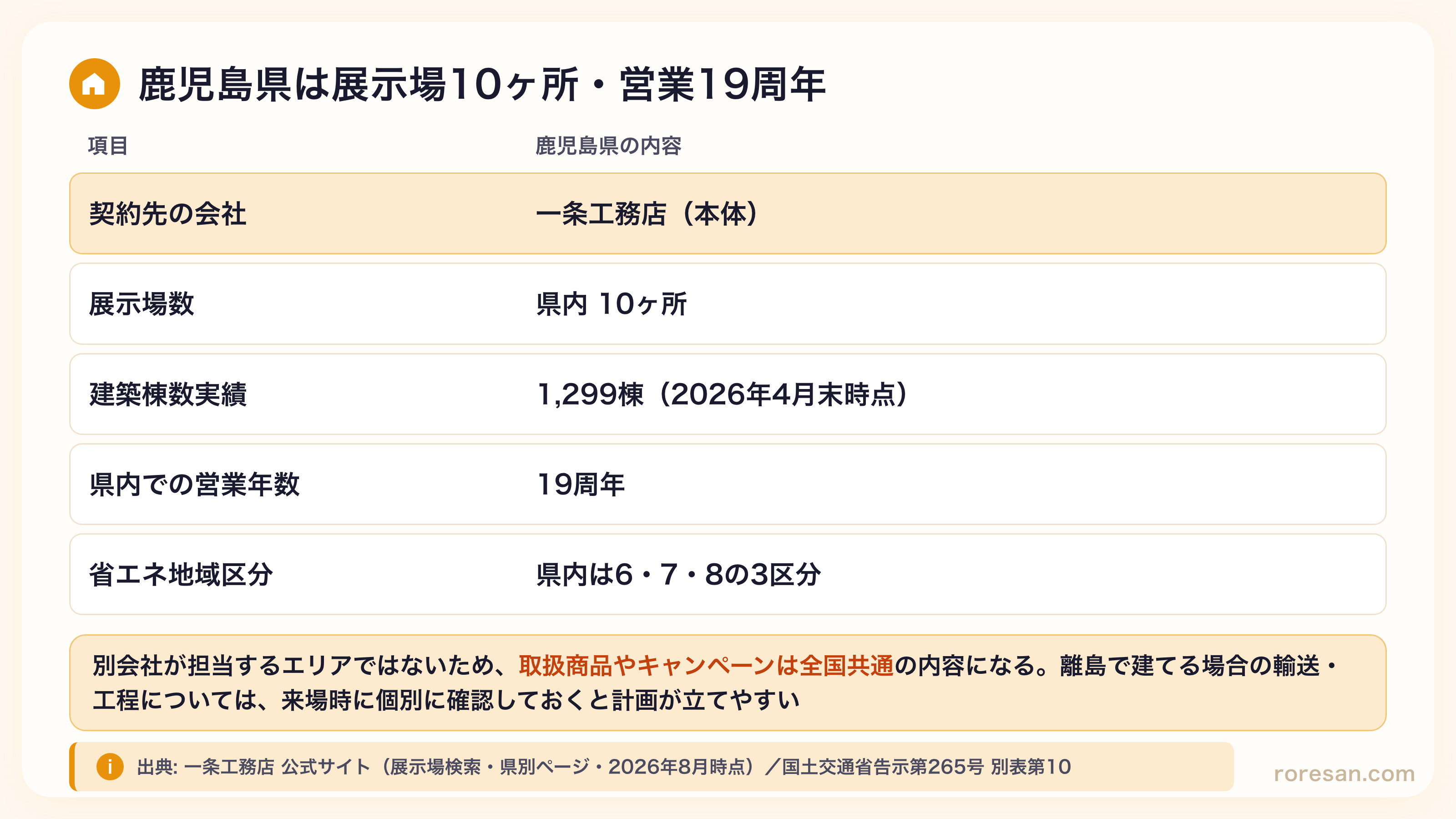 鹿児島県は契約先が一条工務店（本体）、展示場は県内10ヶ所、建築棟数実績1,299棟（2026年4月末時点）、県内での営業年数19周年、省エネ地域区分は県内は6・7・8の3区分