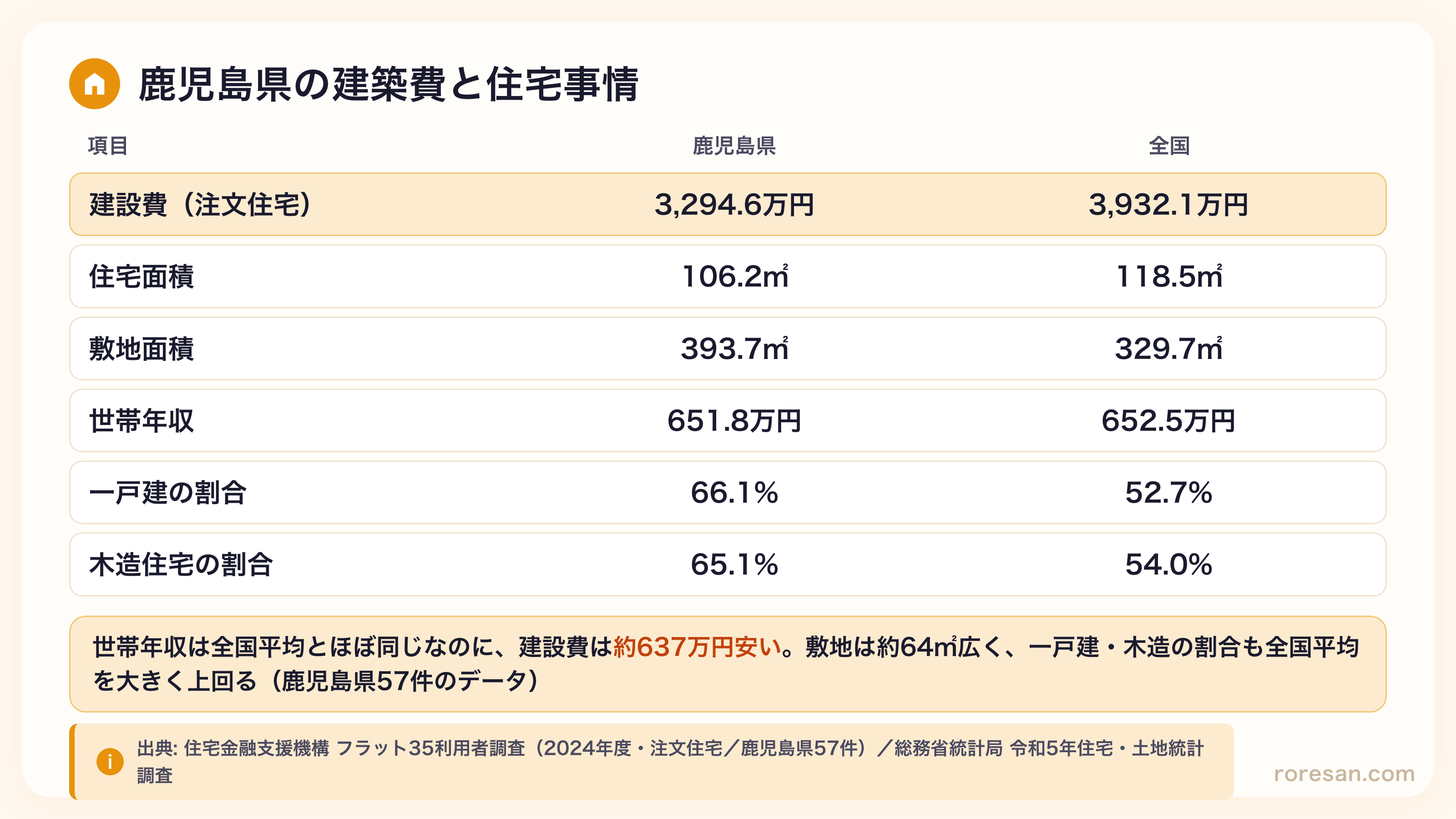 鹿児島県の建設費3,294.6万円（全国3,932.1万円）、住宅面積106.2㎡（全国118.5㎡）、敷地面積393.7㎡（全国329.7㎡）、世帯年収651.8万円（全国652.5万円）、一戸建の割合66.1%（全国52.7%）、木造住宅の割合65.1%（全国54.0%）