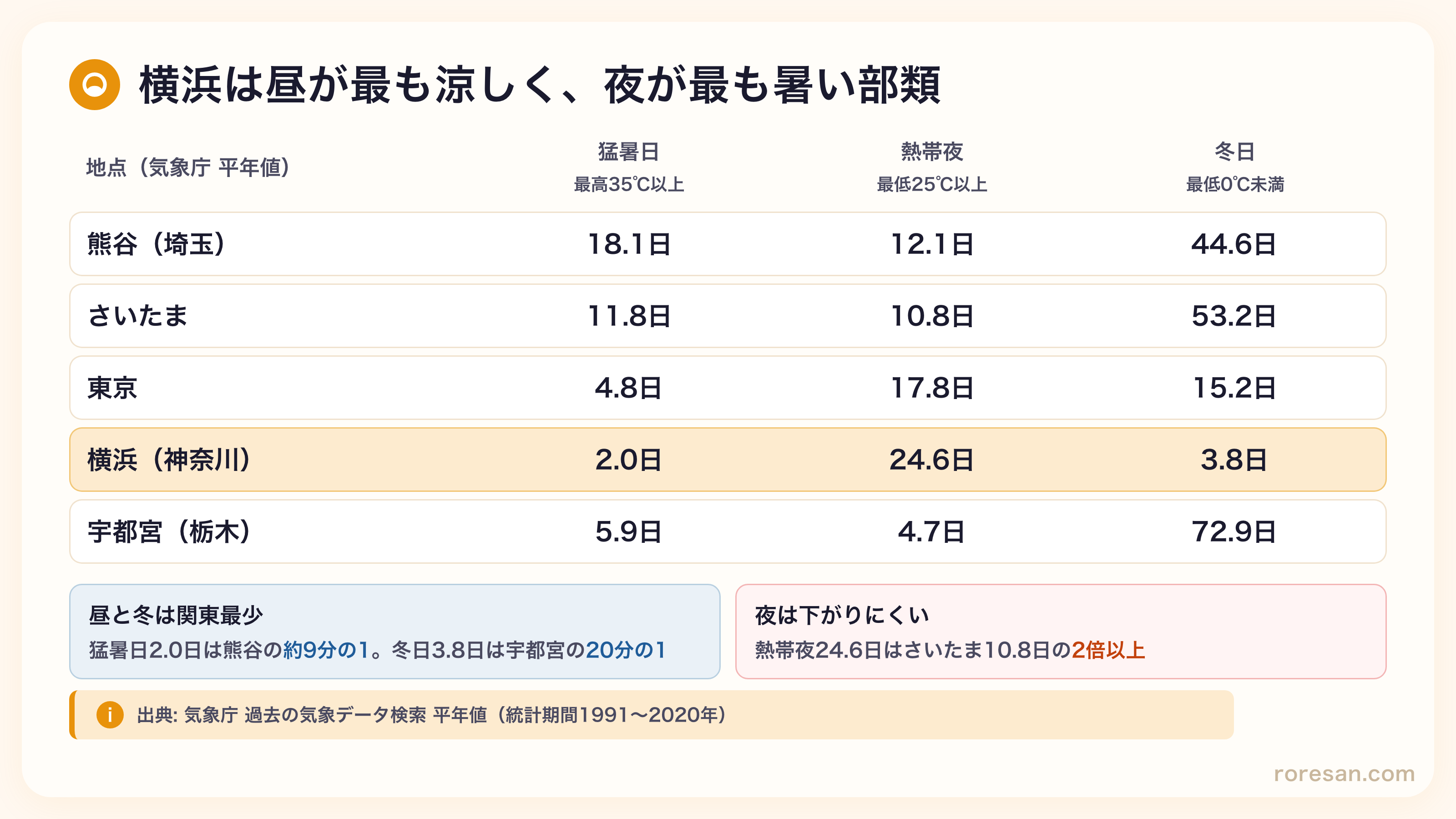 横浜市の猛暑日2.0日は関東の主要都市で最少だが熱帯夜24.6日はさいたま10.8日の2倍以上。冬日3.8日も関東最少で宇都宮72.9日の20分の1