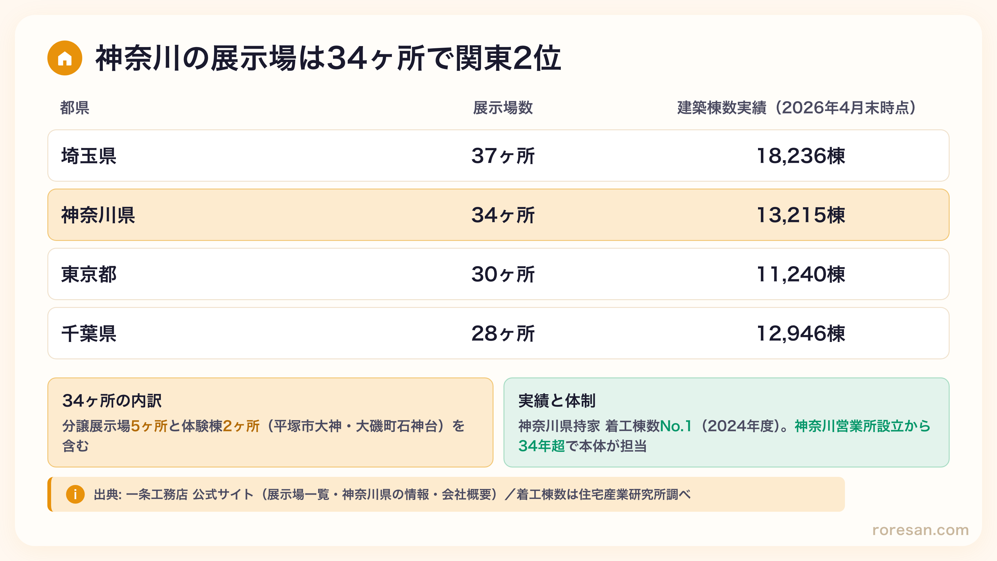 一条工務店の展示場数は埼玉37ヶ所に次いで神奈川34ヶ所が関東2位。建築棟数実績は神奈川13,215棟で東京11,240棟・千葉12,946棟を上回る。神奈川県持家着工棟数No.1（2024年度）、神奈川営業所は設立34年超