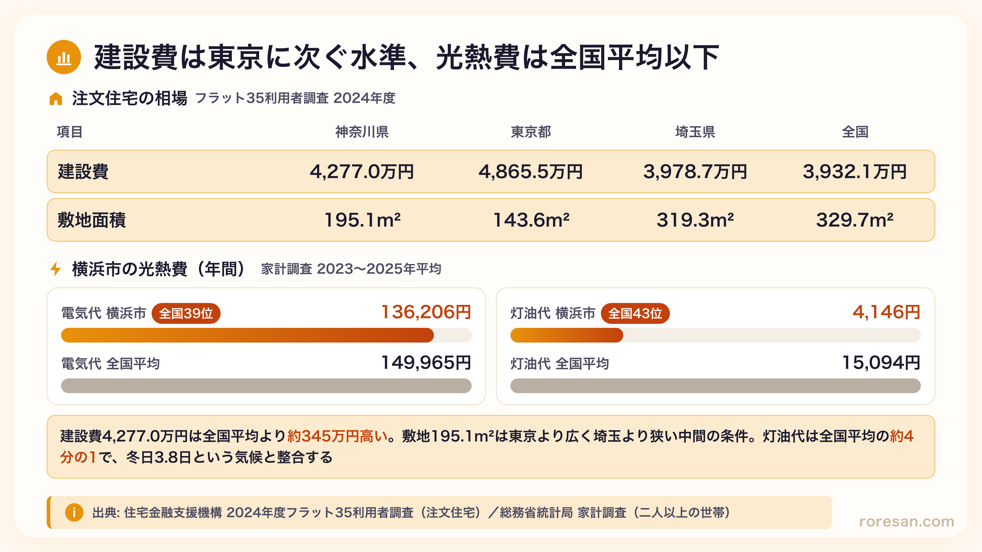 神奈川県の建設費4,277.0万円は東京4,865.5万円に次ぐ水準で全国平均3,932.1万円より約345万円高い。敷地面積195.1平方メートルは東京143.6と埼玉319.3の中間。横浜市の電気代は年136,206円（全国39位）、灯油代は年4,146円（全国43位）で全国平均の約4分の1