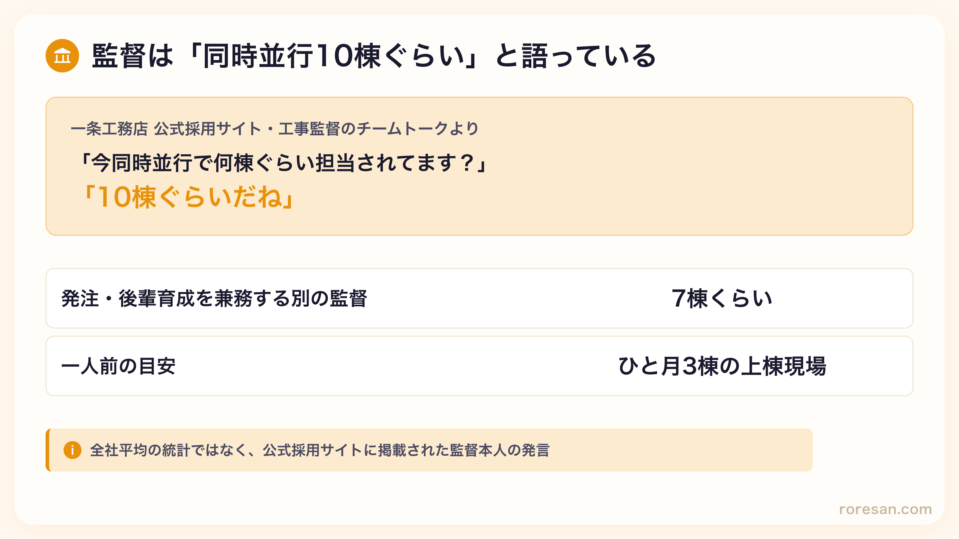 一条工務店の公式採用サイトで工事監督が同時並行10棟ぐらいと語っている図。発注・後輩育成を兼務する別の監督は7棟くらい、一人前の目安はひと月3棟の上棟現場。全社平均の統計ではなく監督本人の発言