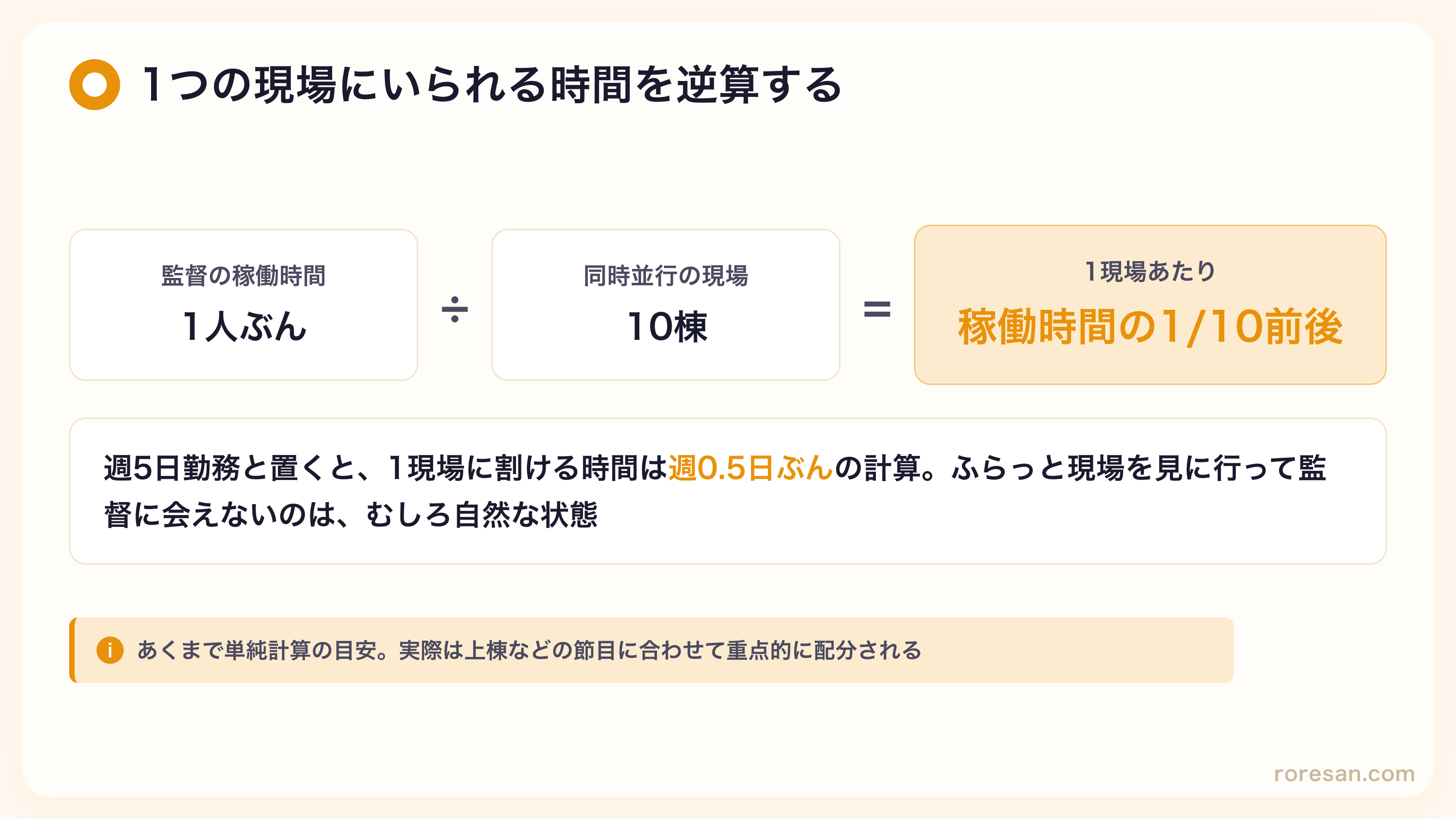 監督が1つの現場にいられる時間の逆算。稼働時間を同時並行10棟で割ると1現場あたり稼働時間の1/10前後。週5日勤務なら1現場あたり週0.5日ぶんの単純計算。実際は上棟などの節目に合わせて重点配分される