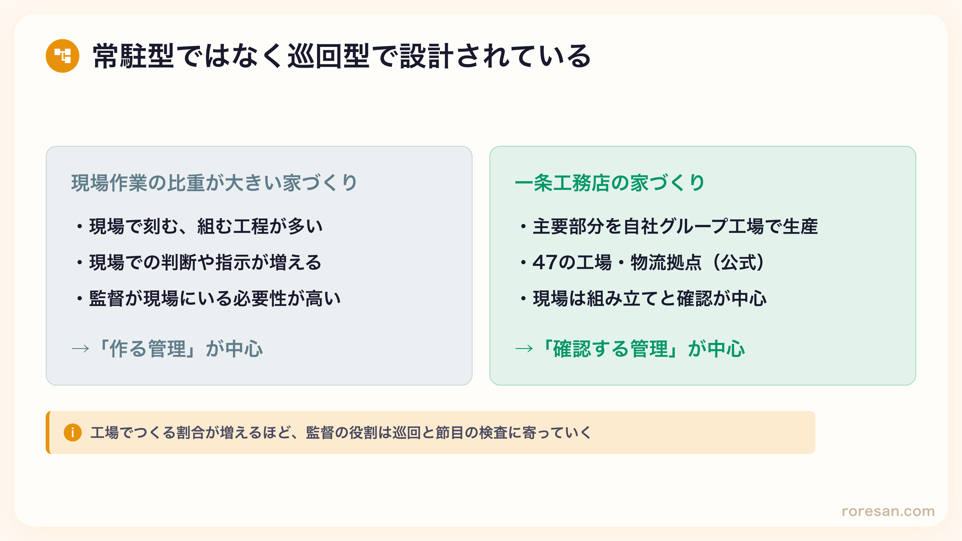 常駐型と巡回型の管理の違い。現場作業の比重が大きい家づくりは現場での判断や指示が多く監督が現場にいる必要性が高い。一条工務店は主要部分を自社グループ工場で生産し現場は組み立てと確認が中心のため、確認する管理に寄る