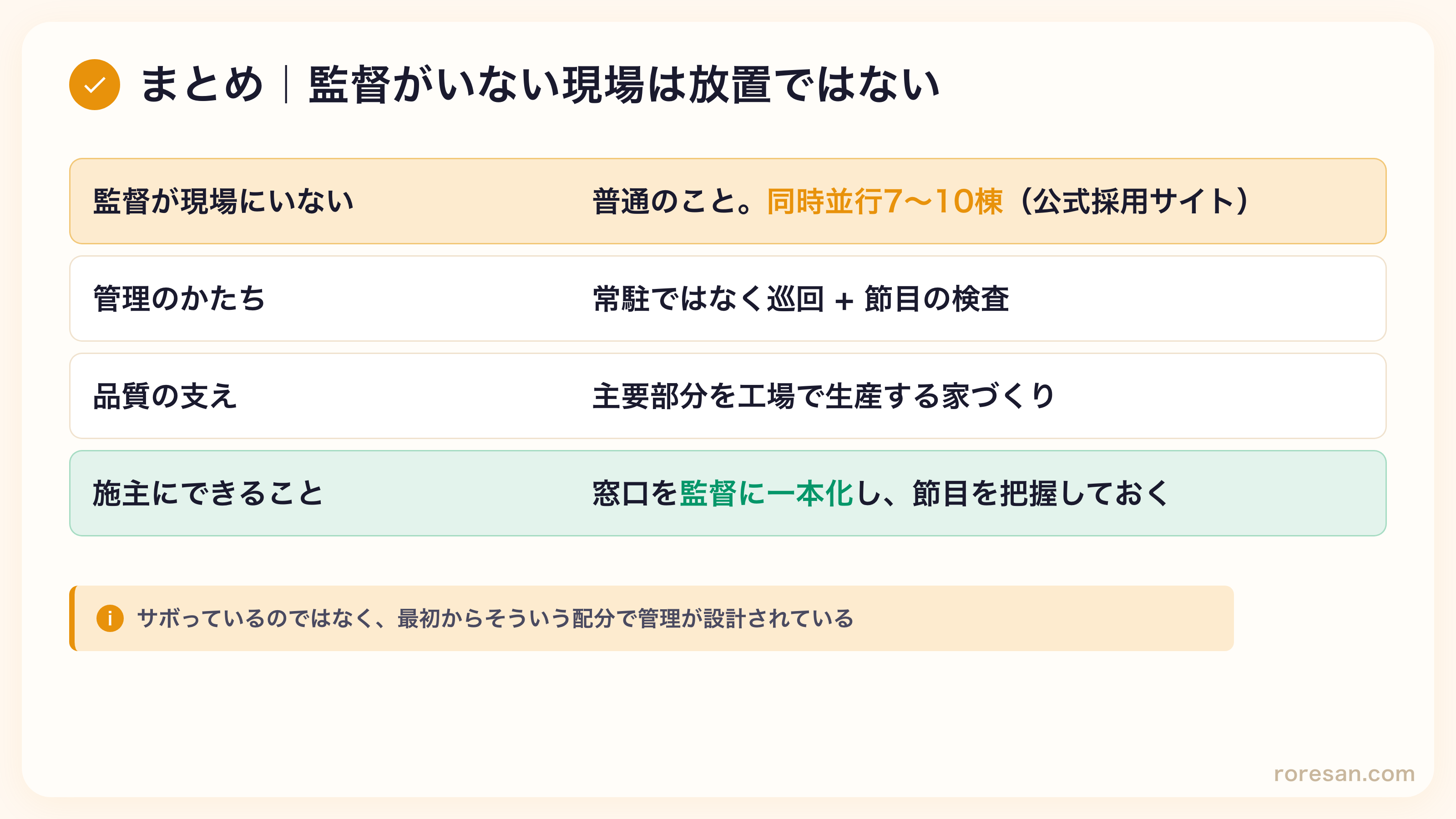 まとめの図。監督が現場にいないのは普通のことで公式採用サイトによれば同時並行7〜10棟。管理は常駐ではなく巡回と節目の検査。品質は主要部分を工場で生産する家づくりが支える。施主は窓口を監督に一本化し節目を把握しておく