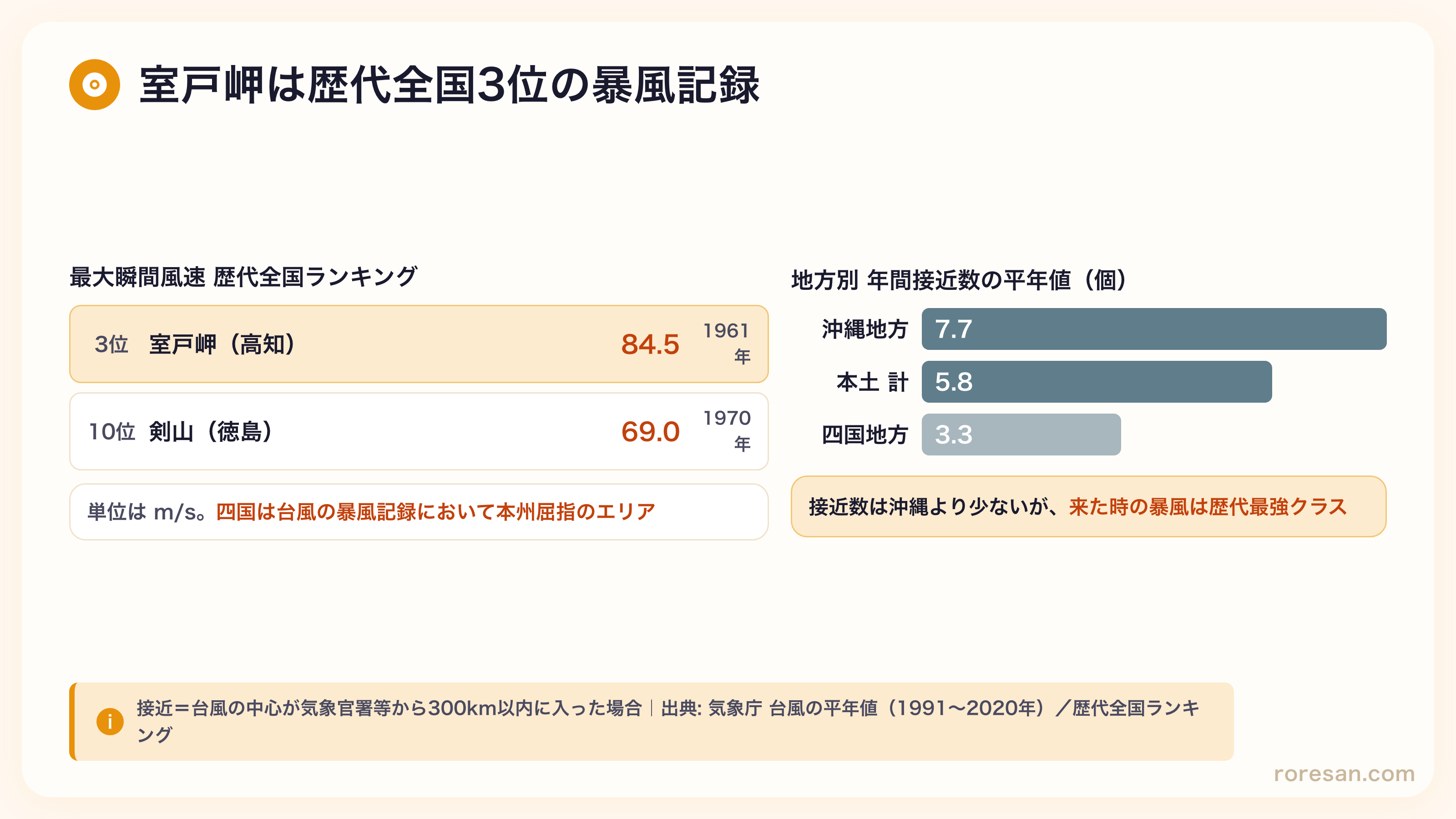 高知県室戸岬の最大瞬間風速は84.5m/sで歴代全国3位。四国地方の台風年間接近数は3.3個で沖縄地方7.7個より少ない
