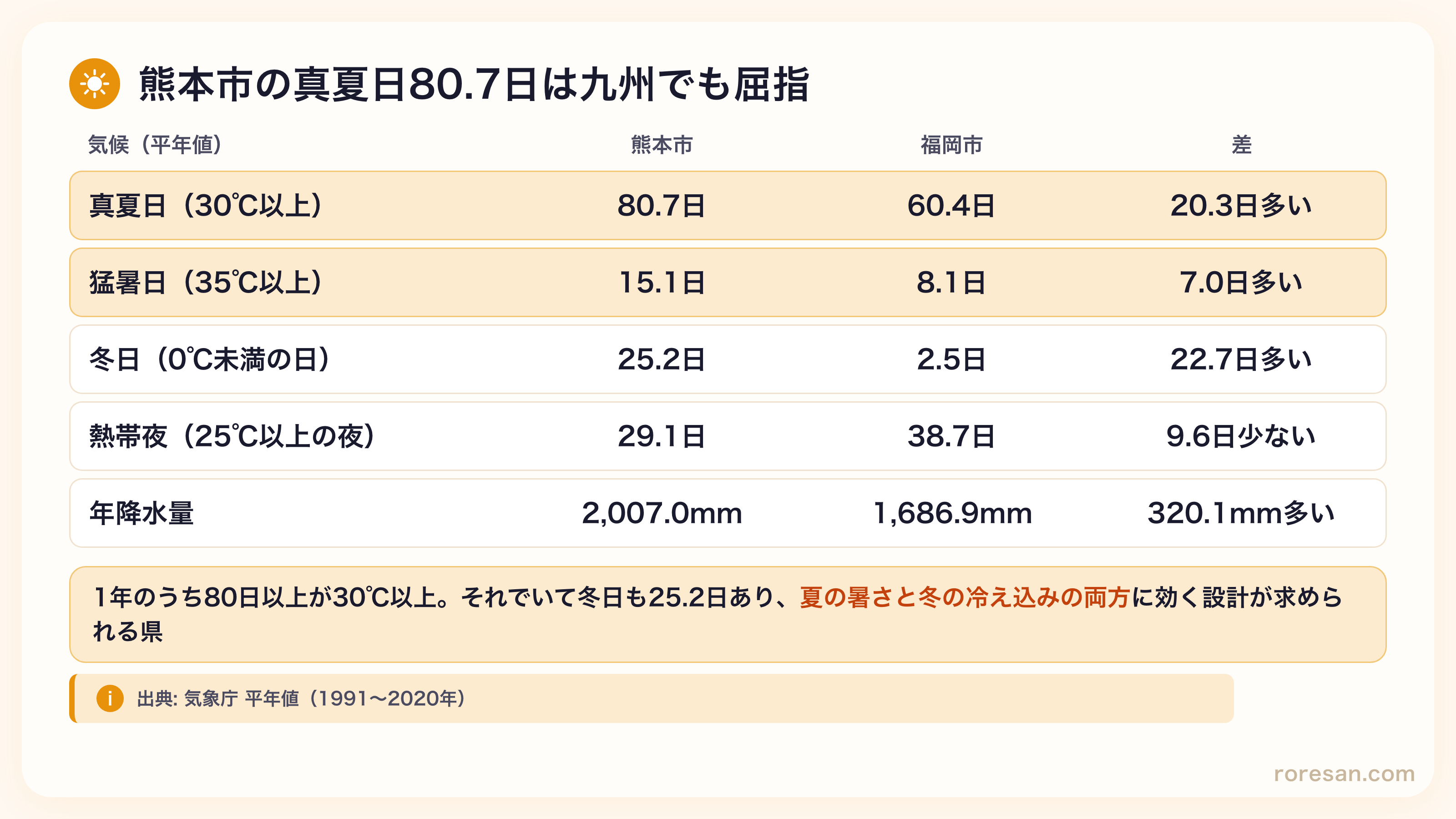 熊本市と福岡市の気候比較。真夏日は熊本市80.7日で福岡市60.4日より20.3日多い、猛暑日は熊本市15.1日で福岡市8.1日より7.0日多い、冬日は熊本市25.2日で福岡市2.5日より22.7日多い、熱帯夜は熊本市29.1日で福岡市38.7日より9.6日少ない、年降水量は熊本市2,007.0mmで福岡市1,686.9mmより320.1mm多い
