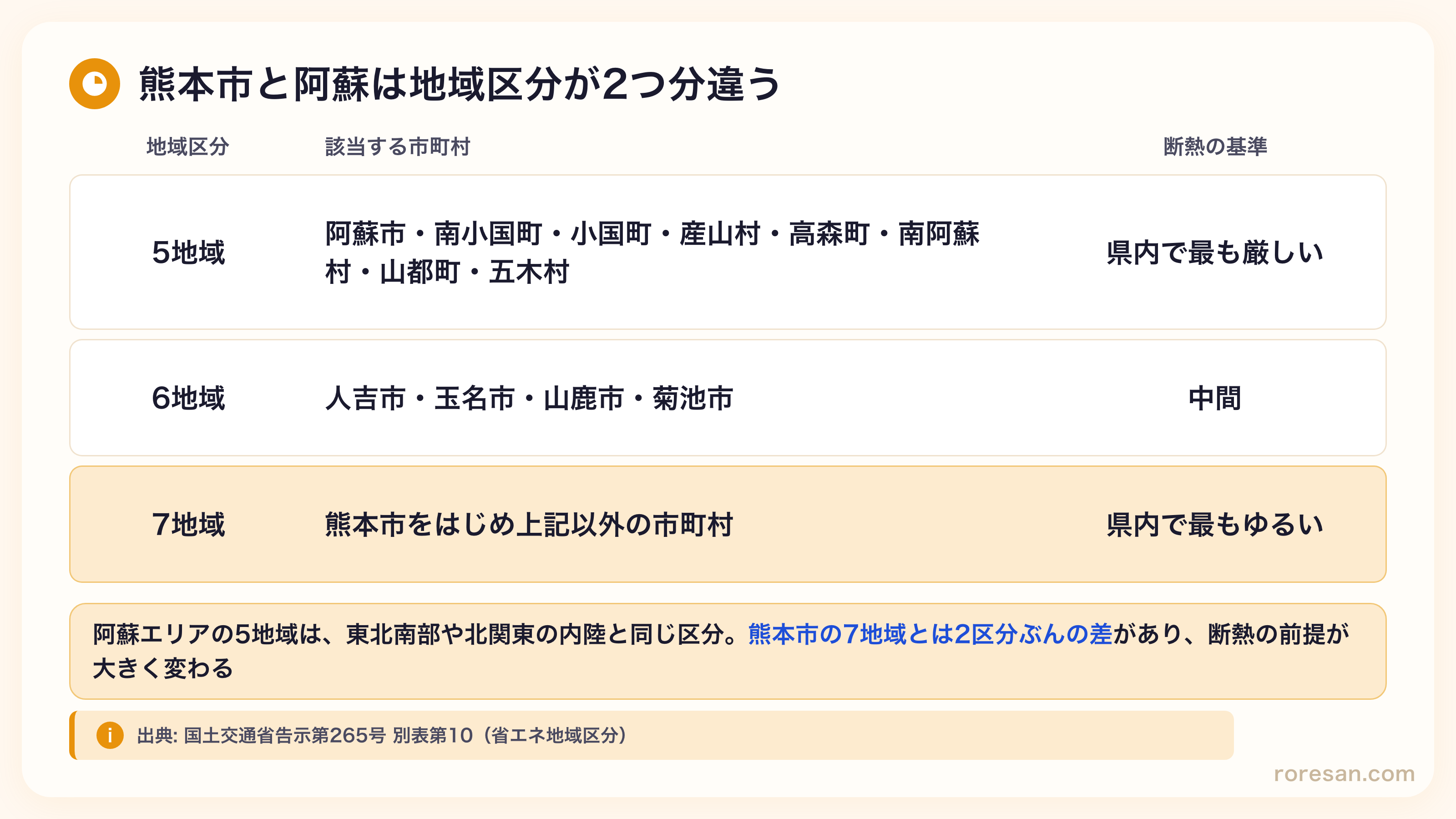 熊本県の省エネ地域区分。5地域は阿蘇市・南小国町・小国町・産山村・高森町・南阿蘇村・山都町・五木村で県内で最も厳しい、6地域は人吉市・玉名市・山鹿市・菊池市で中間、7地域は熊本市をはじめ上記以外の市町村で県内で最もゆるい