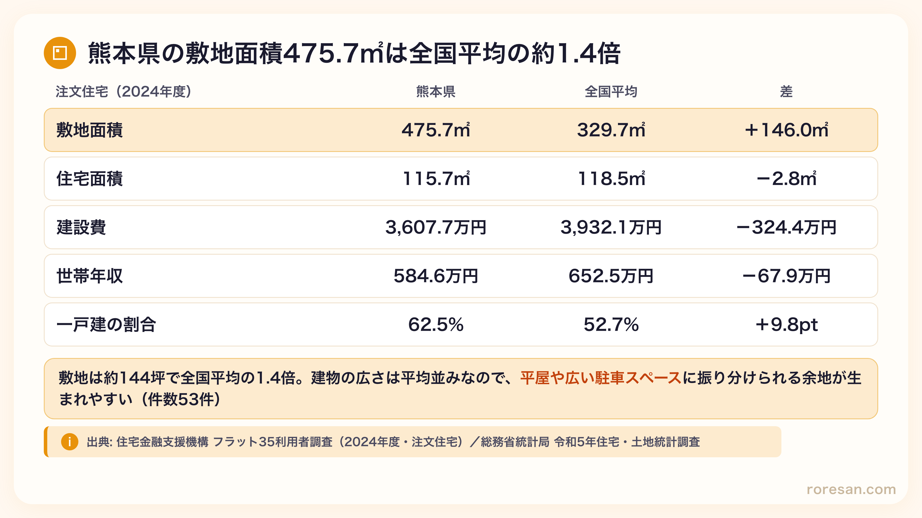 熊本県の注文住宅データ。敷地面積475.7㎡は全国平均329.7㎡より146.0㎡広い、住宅面積115.7㎡は全国平均118.5㎡より2.8㎡狭い、建設費3,607.7万円は全国平均3,932.1万円より324.4万円安い、世帯年収584.6万円は全国平均652.5万円より67.9万円低い、一戸建の割合62.5%は全国52.7%より9.8ポイント高い