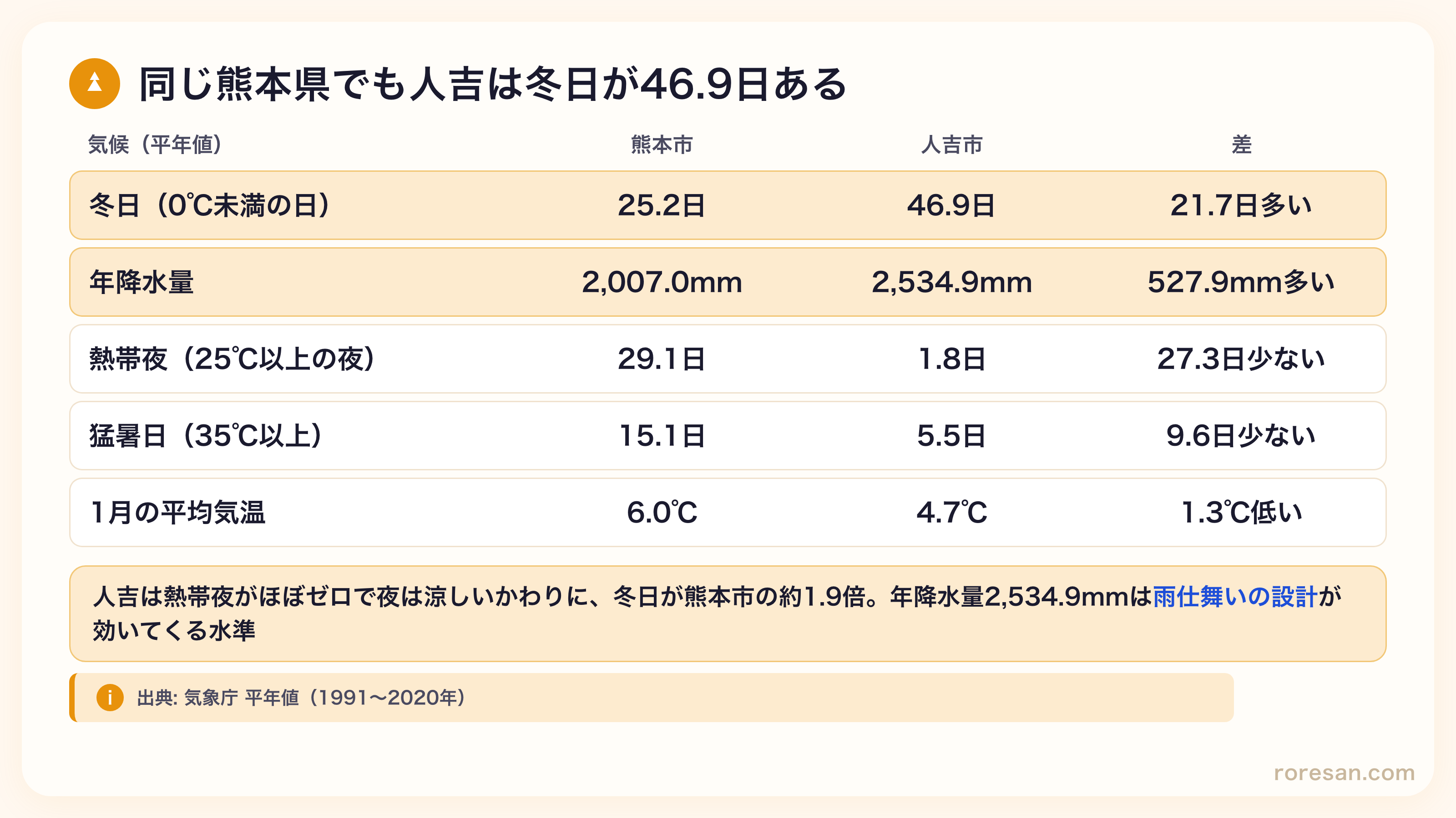 熊本市と人吉市の気候比較。冬日は熊本市25.2日に対し人吉市46.9日で21.7日多い、年降水量は熊本市2,007.0mmに対し人吉市2,534.9mmで527.9mm多い、熱帯夜は熊本市29.1日に対し人吉市1.8日で27.3日少ない、猛暑日は熊本市15.1日に対し人吉市5.5日で9.6日少ない、1月の平均気温は熊本市6.0℃に対し人吉市4.7℃で1.3℃低い