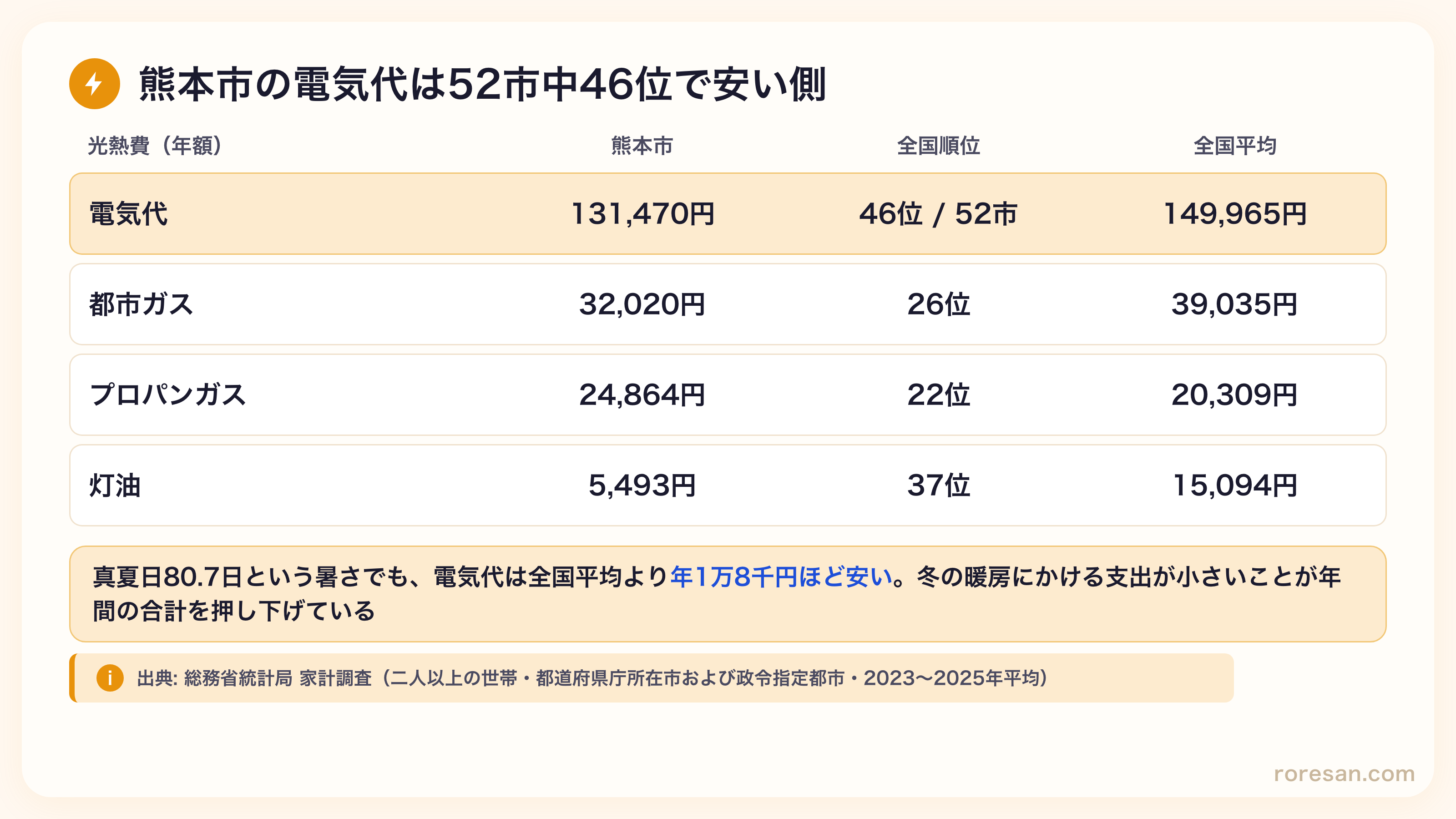 熊本市の光熱費（年額）と全国順位。電気代131,470円は52市中46位で全国平均149,965円より安い、都市ガス32,020円は26位、プロパンガス24,864円は22位、灯油5,493円は37位