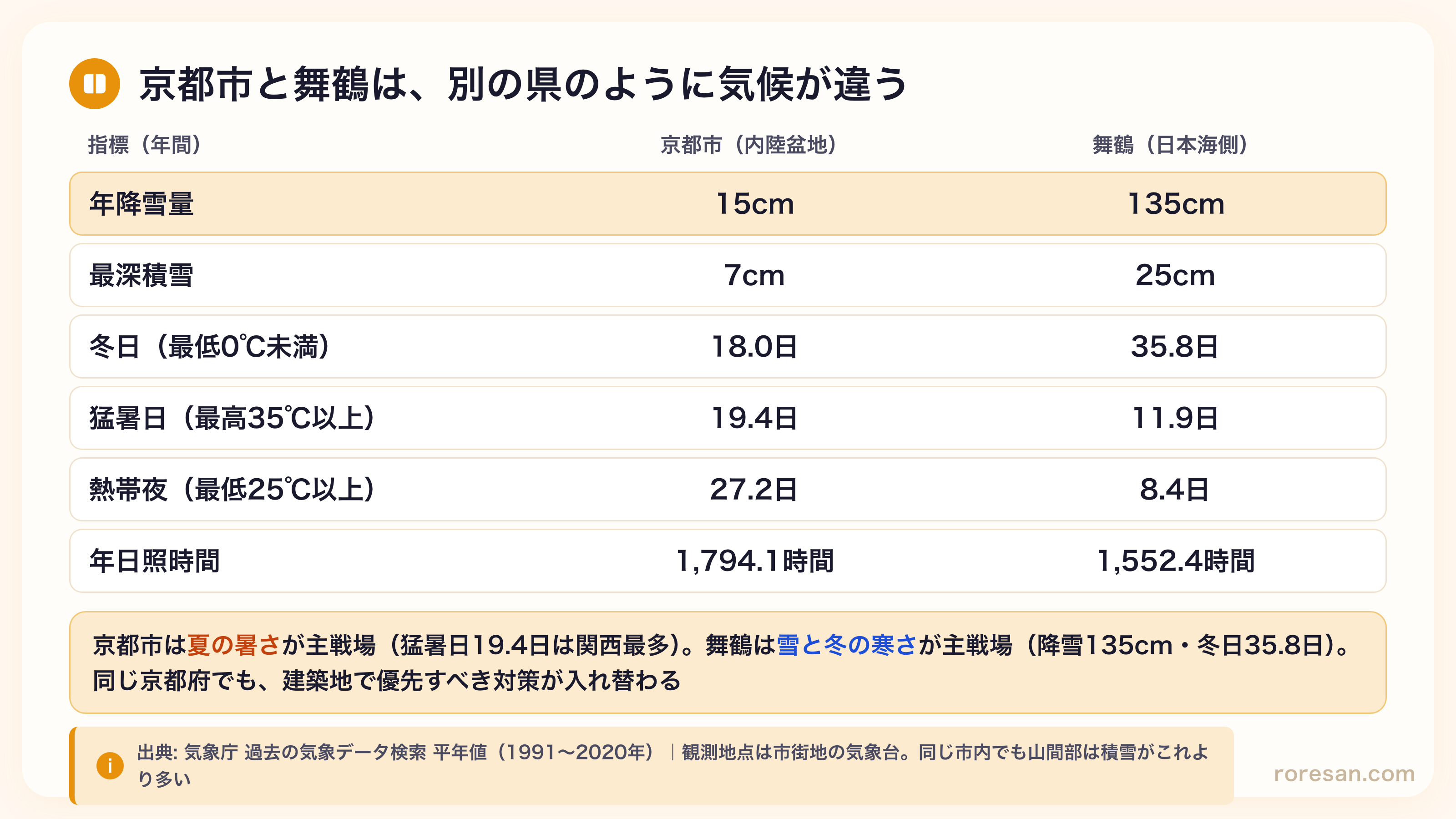京都市と舞鶴の気候比較。京都市は年降雪量15cm・最深積雪7cm・冬日18.0日・猛暑日19.4日・熱帯夜27.2日。舞鶴は年降雪量135cm・最深積雪25cm・冬日35.8日・猛暑日11.9日・熱帯夜8.4日