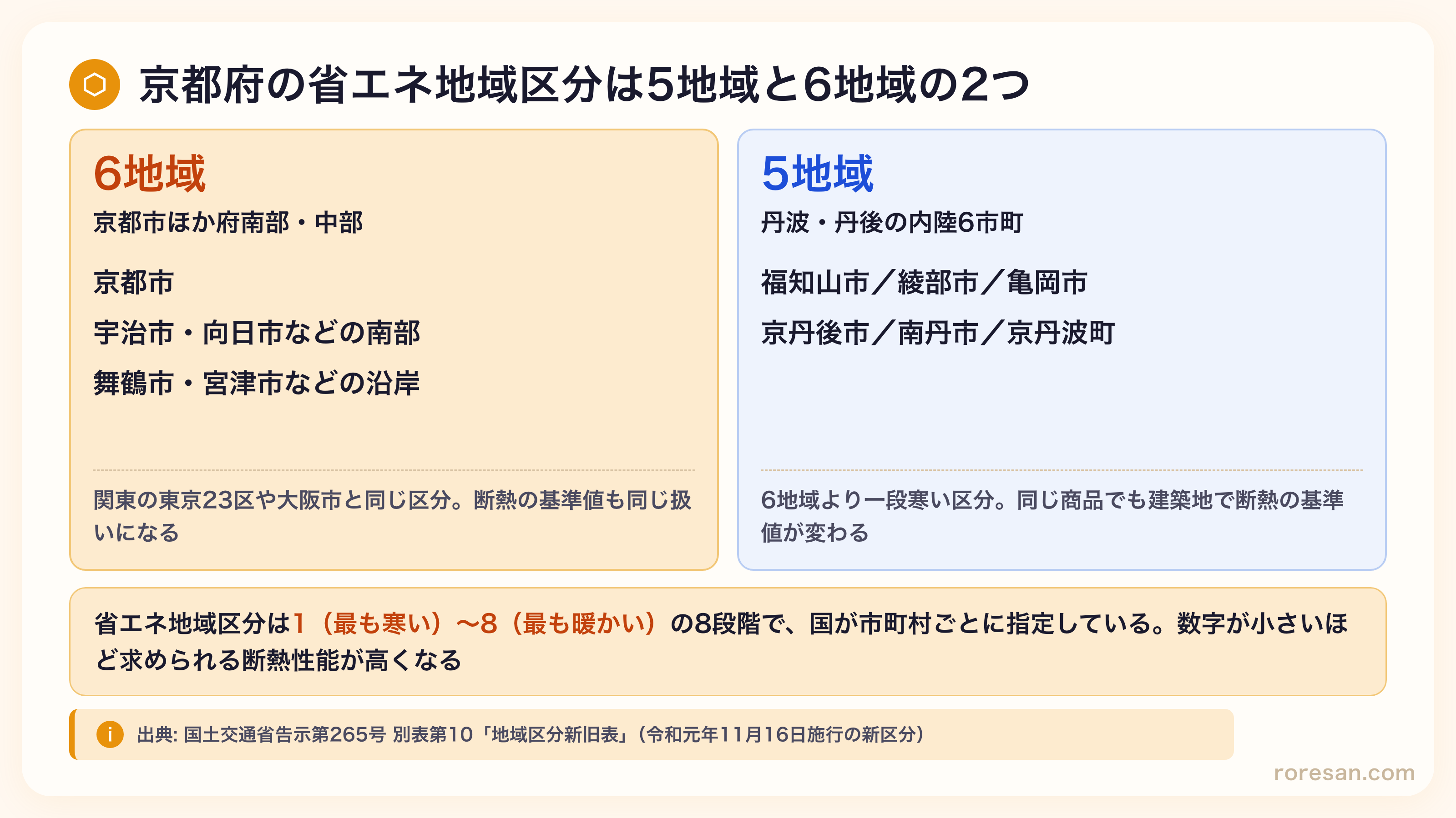 京都府の省エネ地域区分は6地域と5地域の2つ。6地域は京都市・宇治市・向日市などの南部と舞鶴市・宮津市などの沿岸。5地域は福知山市・綾部市・亀岡市・京丹後市・南丹市・京丹波町