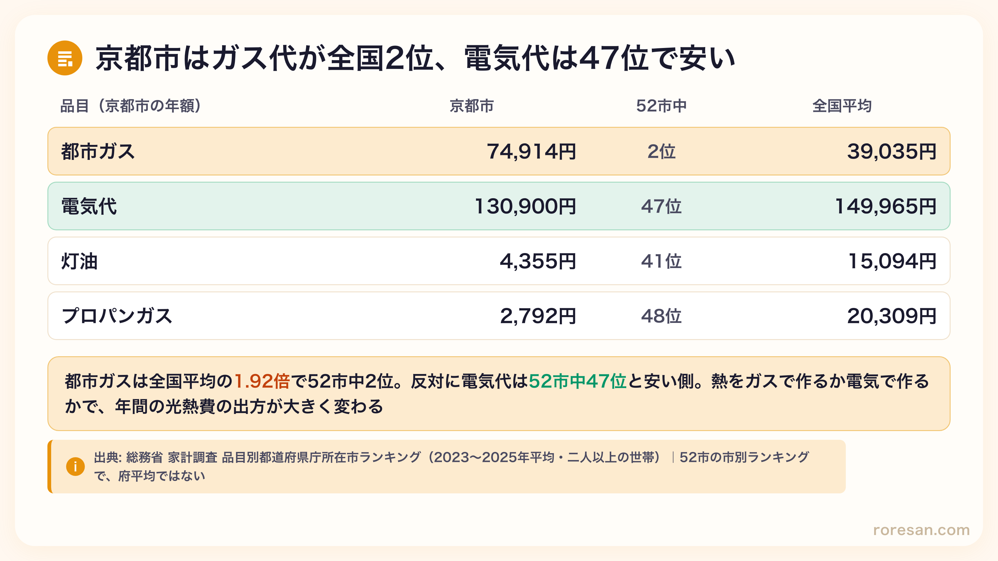 京都市の都市ガス代74,914円は52市中2位で全国平均39,035円の1.92倍。電気代130,900円は47位、灯油4,355円は41位、プロパンガス2,792円は48位