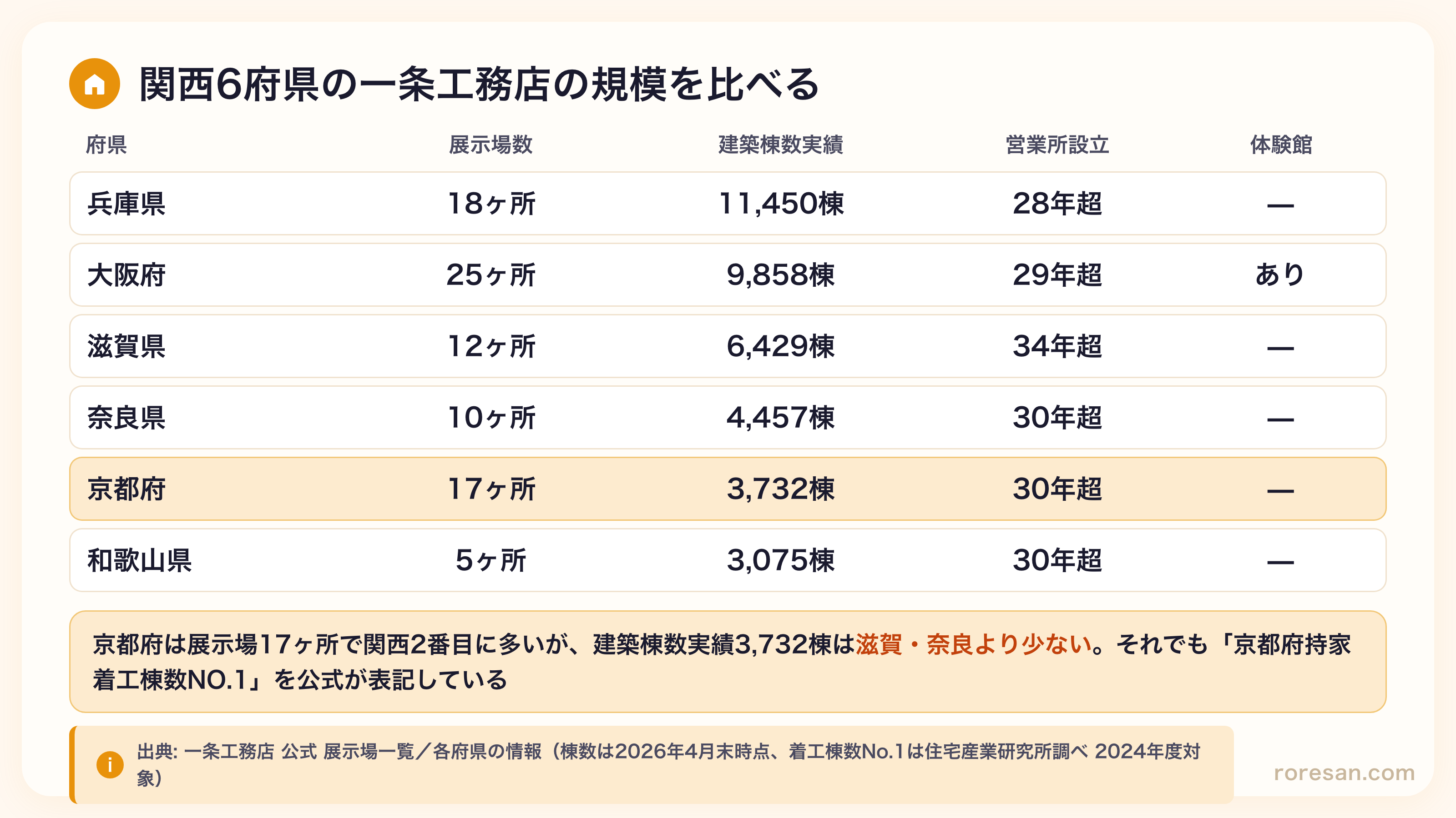 関西6府県の一条工務店の規模比較。兵庫県18ヶ所11,450棟、大阪府25ヶ所9,858棟、滋賀県12ヶ所6,429棟、奈良県10ヶ所4,457棟、京都府17ヶ所3,732棟、和歌山県5ヶ所3,075棟。体験館は大阪のみ