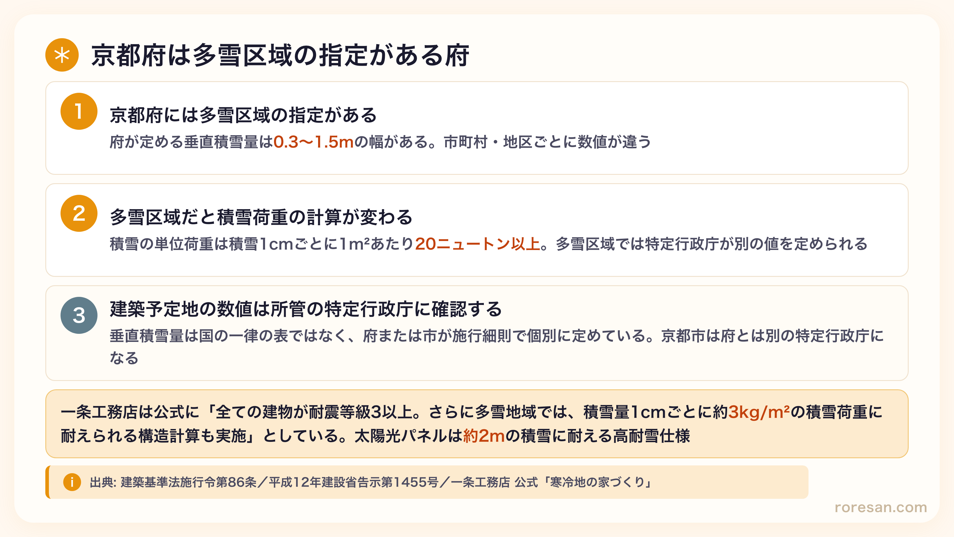 京都府には多雪区域の指定がある。府が定める垂直積雪量は0.3〜1.5mの幅。積雪の単位荷重は積雪1cmごとに1m²あたり20ニュートン以上で、多雪区域では特定行政庁が別の値を定められる。建築予定地の数値は所管の特定行政庁に確認する