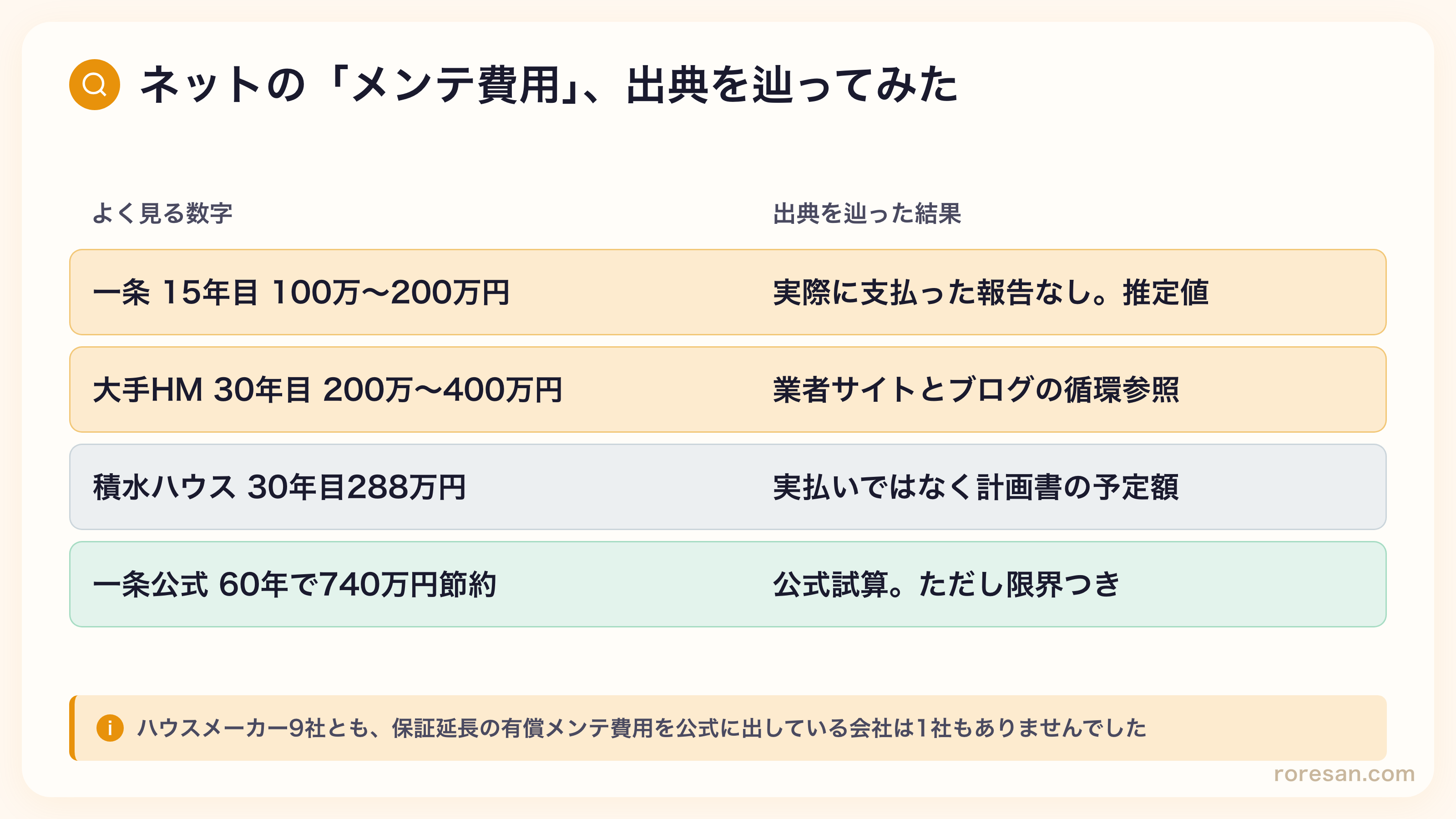 ネットで見かけるメンテナンス費用の出典を辿った結果。一条15年目100〜200万円は実払い報告なし、大手HM30年目200〜400万円は循環参照、積水ハウス288万円は計画書の予定額