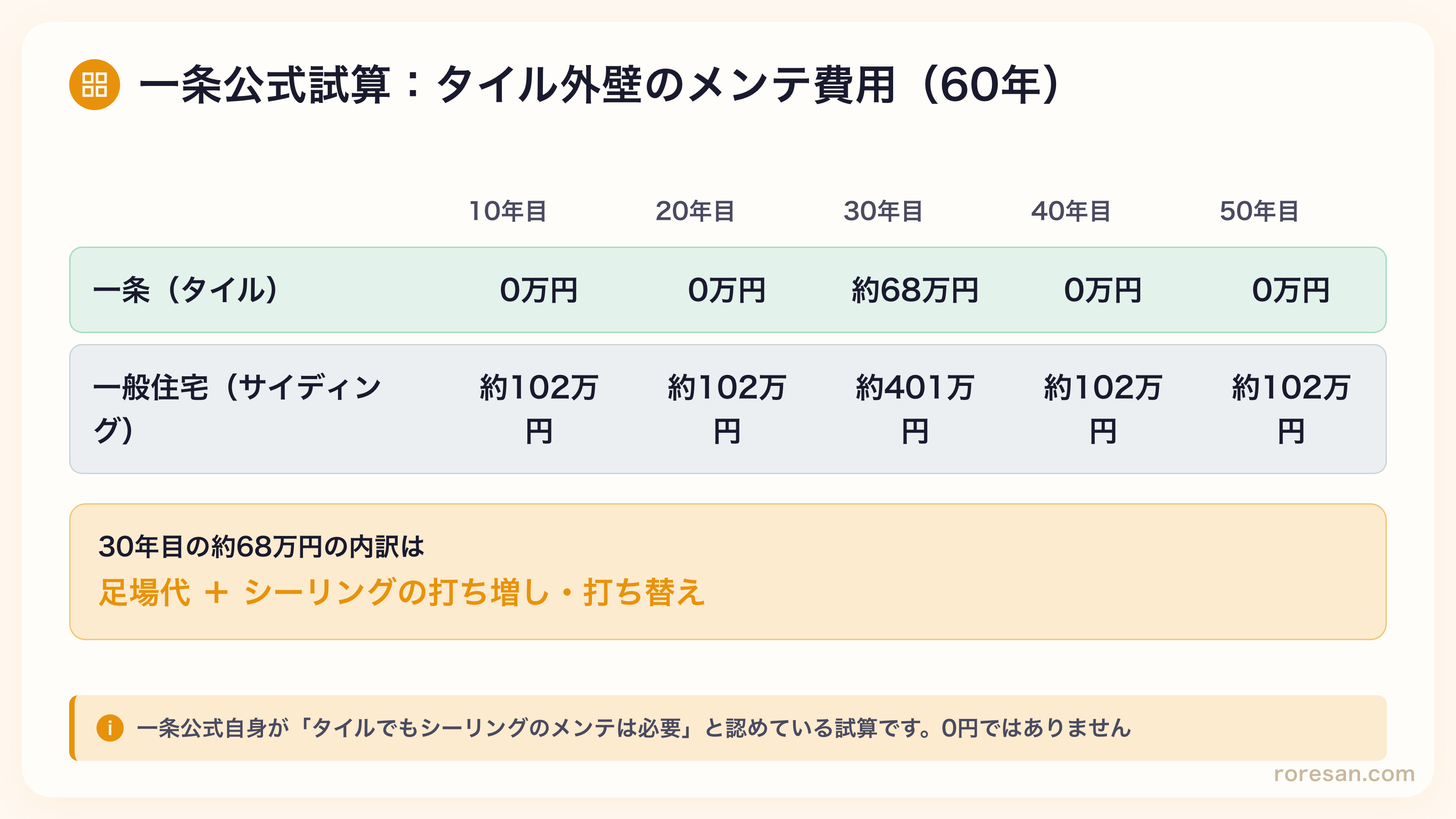 タイル外壁のメンテナンス実態。一条公式試算でも30年目に約68万円を計上、住宅金融支援機構もタイル壁を15〜20年で全面補修検討としている