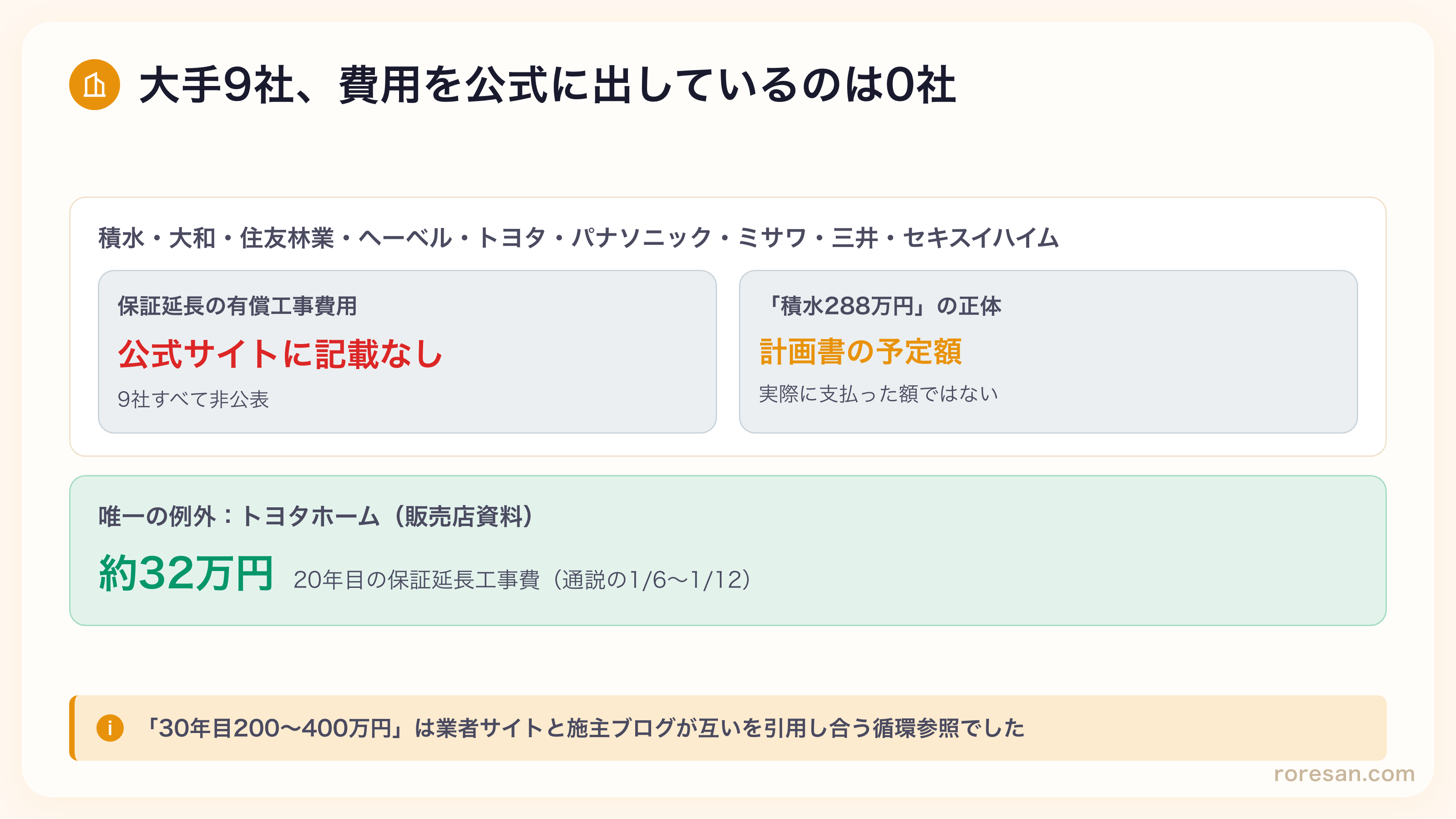 大手ハウスメーカー9社の保証延長工事費は全社公式非公表。唯一の例外はトヨタホーム販売店資料の20年目約32万円