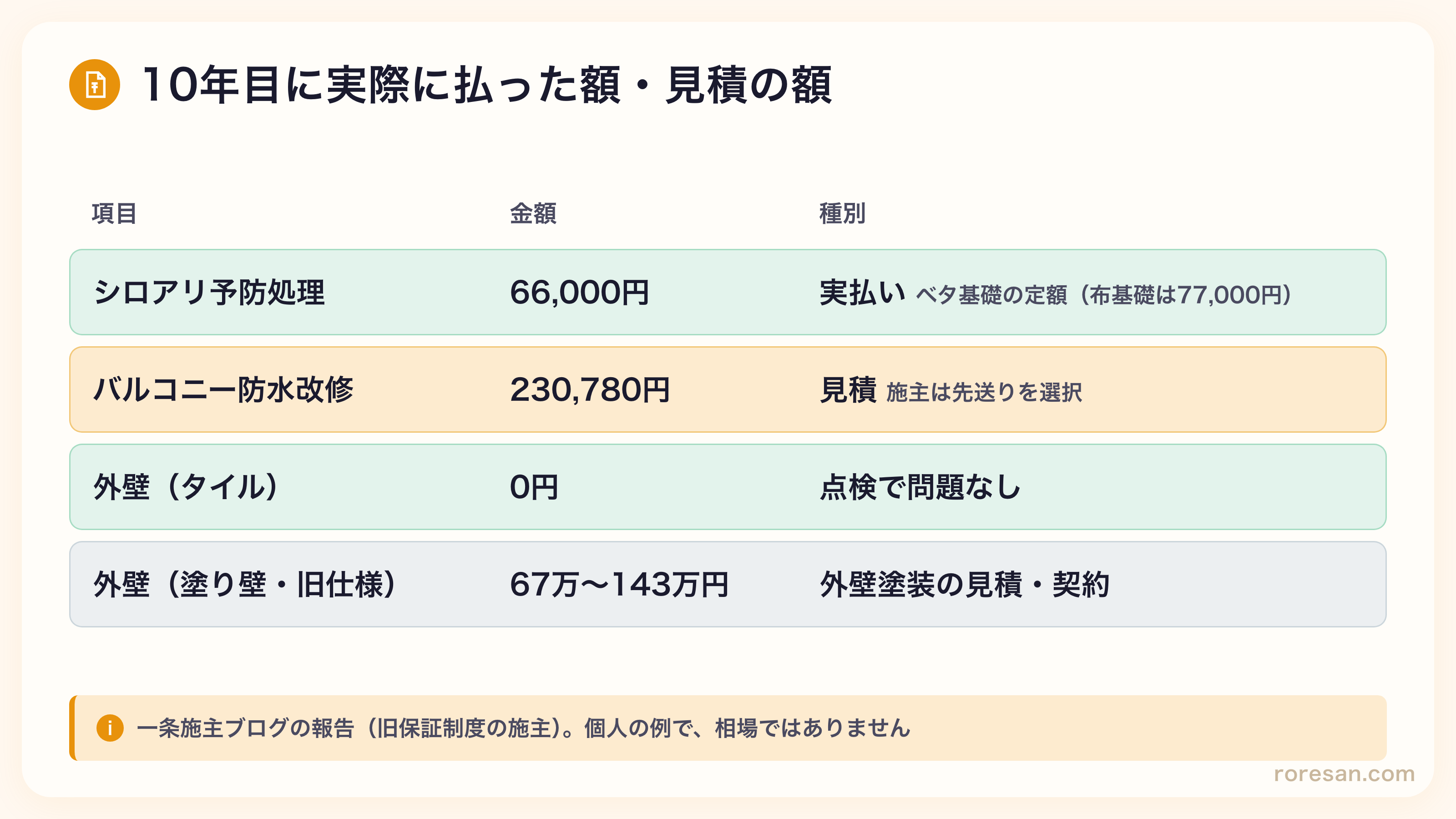 一条工務店施主の10年目の実払い額と見積額。シロアリ予防処理66,000円（実払い）、バルコニー防水改修230,780円（見積）、タイル外壁は0円、塗り壁の旧仕様は外壁塗装67万〜143万円の見積