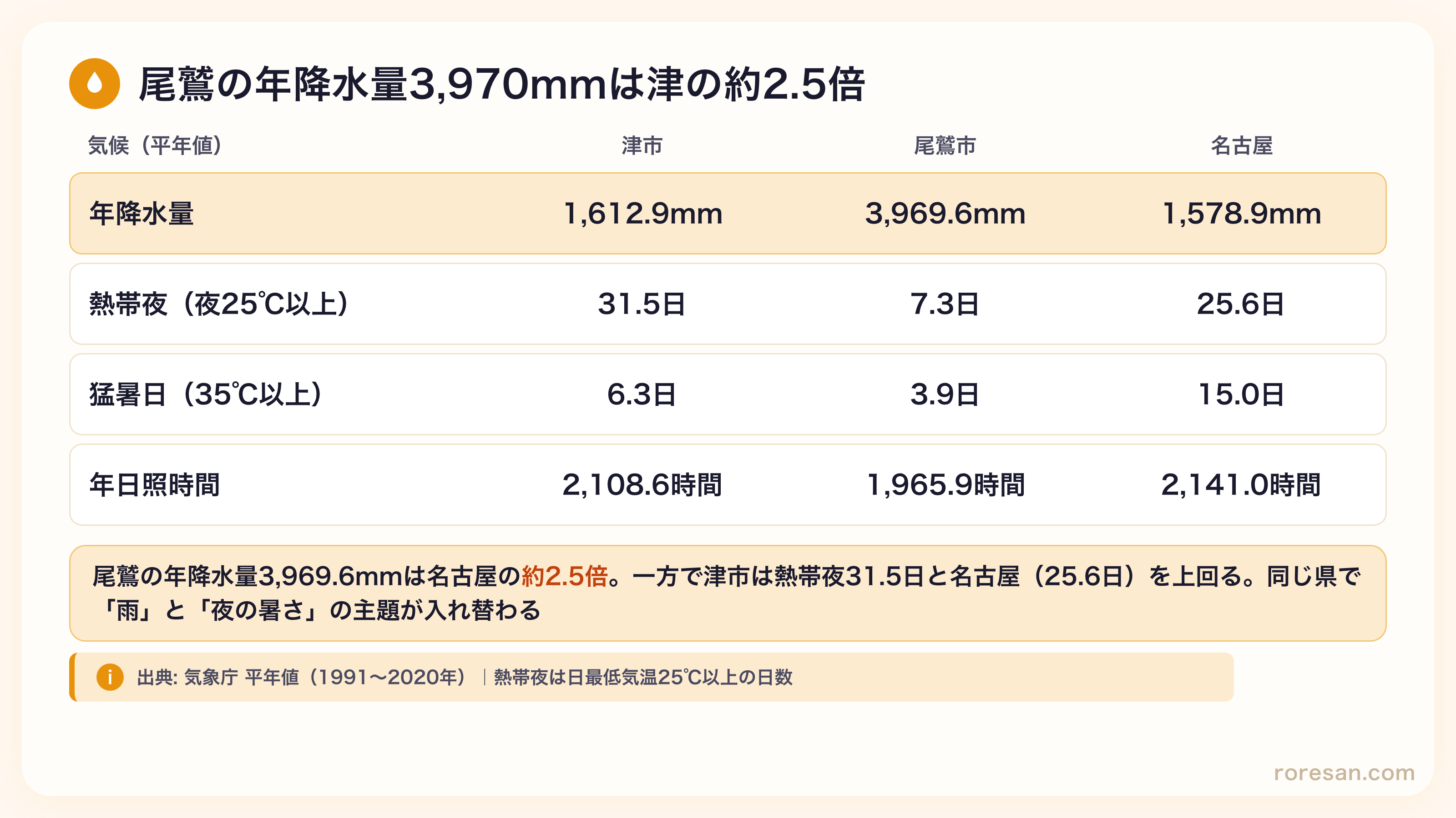 津市の年降水量1,612.9mm・熱帯夜31.5日・猛暑日6.3日・年日照2,108.6時間。尾鷲市は3,969.6mm・7.3日・3.9日・1,965.9時間。名古屋は1,578.9mm・25.6日・15.0日・2,141.0時間