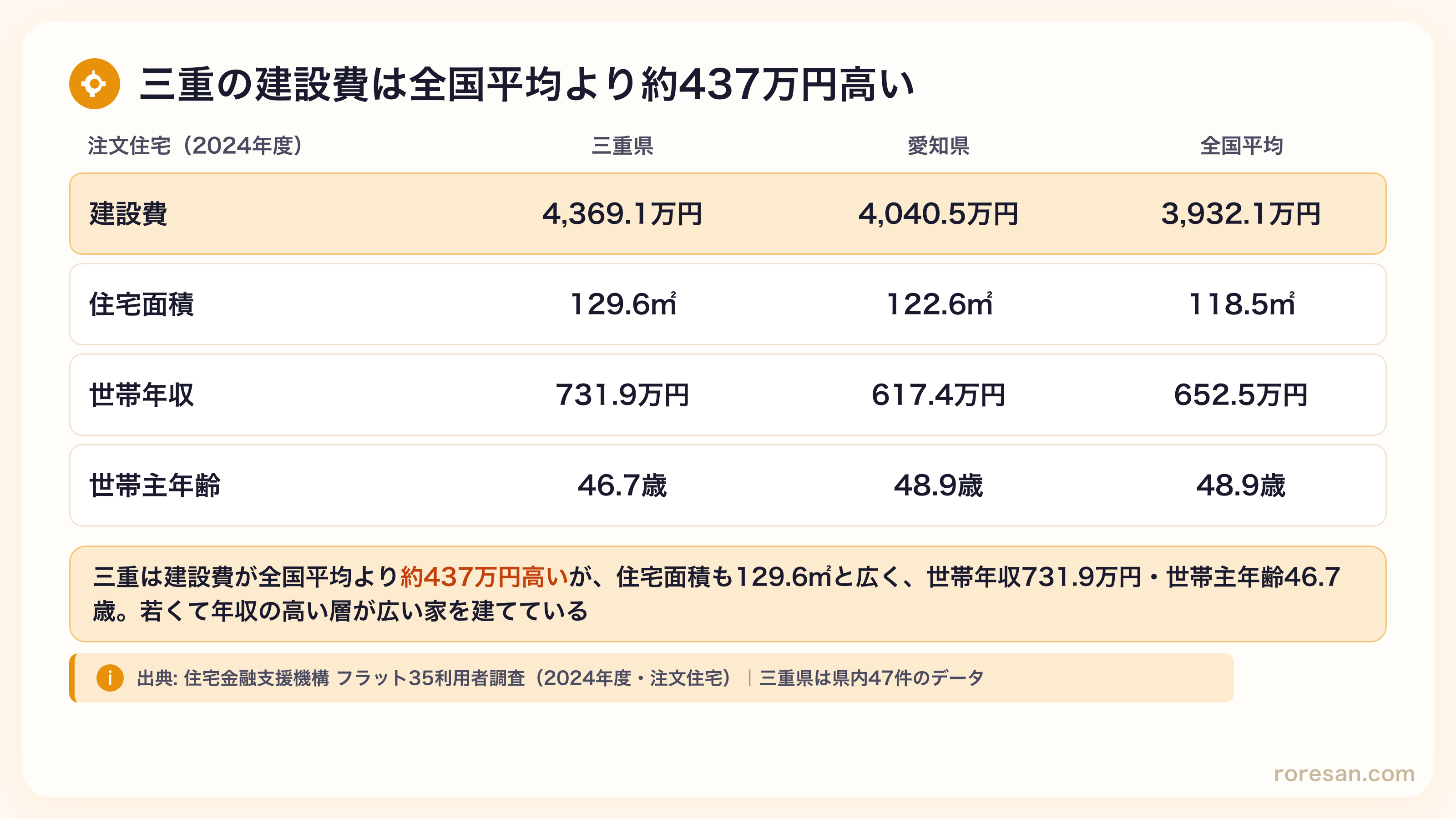 三重県の注文住宅は建設費4,369.1万円・住宅面積129.6㎡・世帯年収731.9万円・世帯主年齢46.7歳。愛知県は4,040.5万円・122.6㎡・617.4万円・48.9歳。全国平均は3,932.1万円・118.5㎡・652.5万円・48.9歳