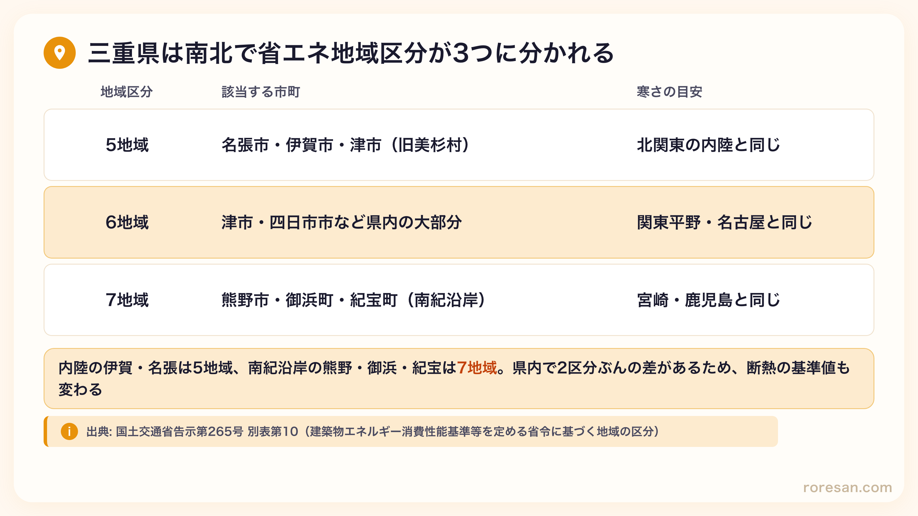 三重県の省エネ地域区分。5地域は名張市・伊賀市・津市（旧美杉村）、6地域は津市・四日市市など県内の大部分、7地域は熊野市・御浜町・紀宝町の南紀沿岸