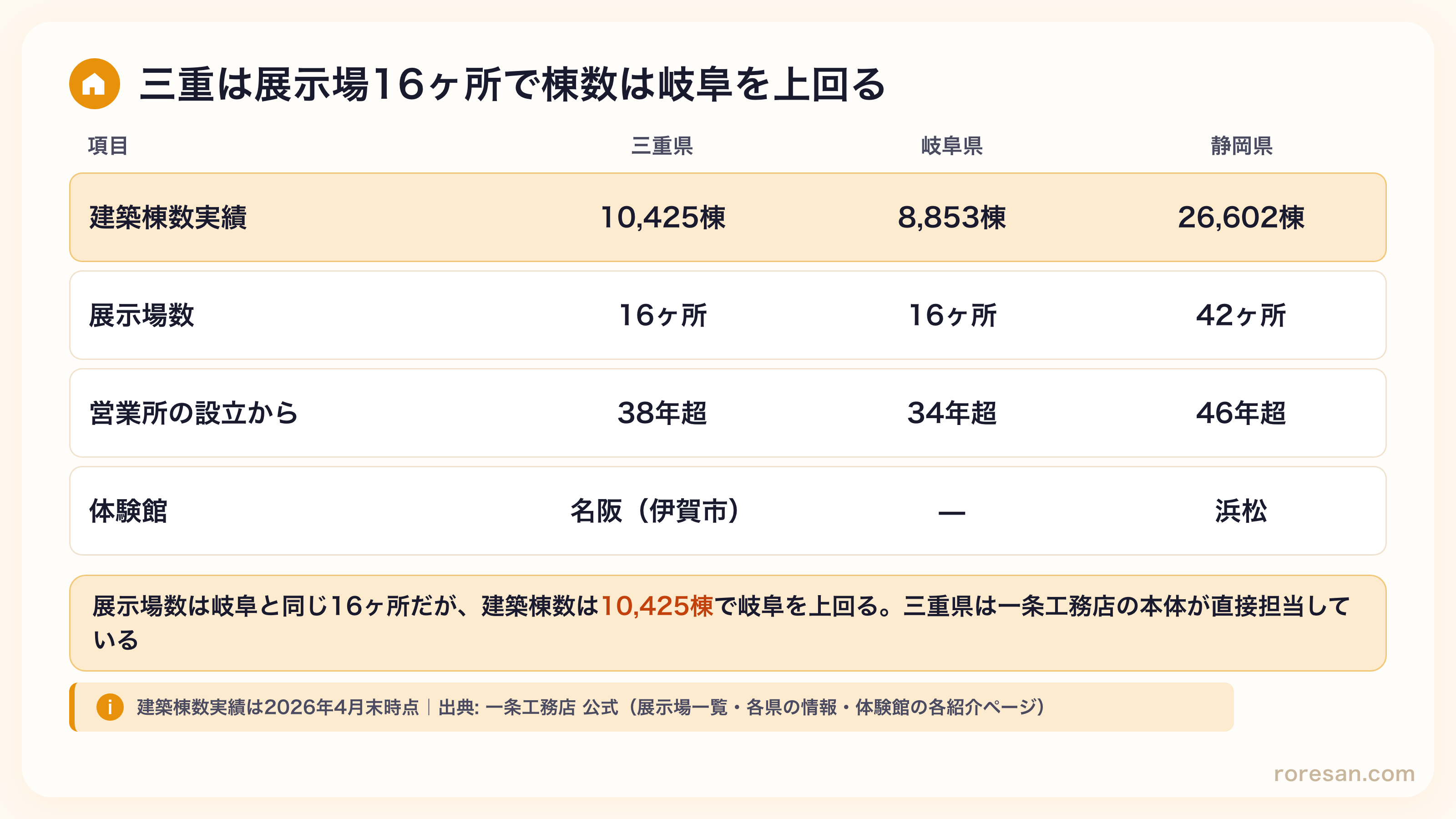 三重県の一条工務店は建築棟数10,425棟・展示場16ヶ所・営業所設立38年超・体験館は名阪（伊賀市）。岐阜県は8,853棟・16ヶ所・34年超・体験館なし。静岡県は26,602棟・42ヶ所・46年超・浜松