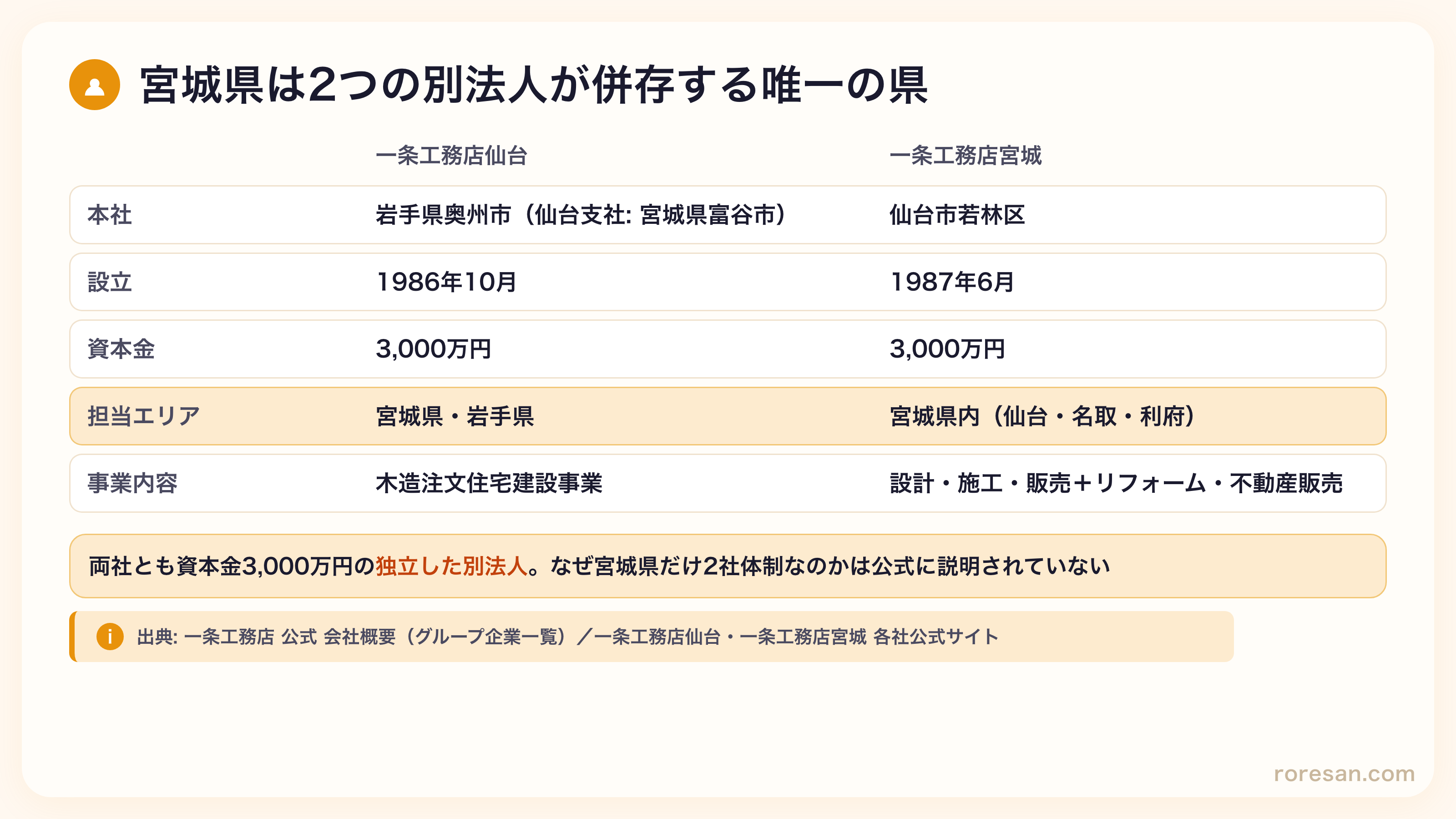 宮城県を担当する2社の比較。一条工務店仙台は本社岩手県奥州市・宮城と岩手を担当・木造注文住宅建設事業。一条工務店宮城は本社仙台市若林区・宮城県内のみ担当・住宅販売に加えリフォームや不動産販売も手がける