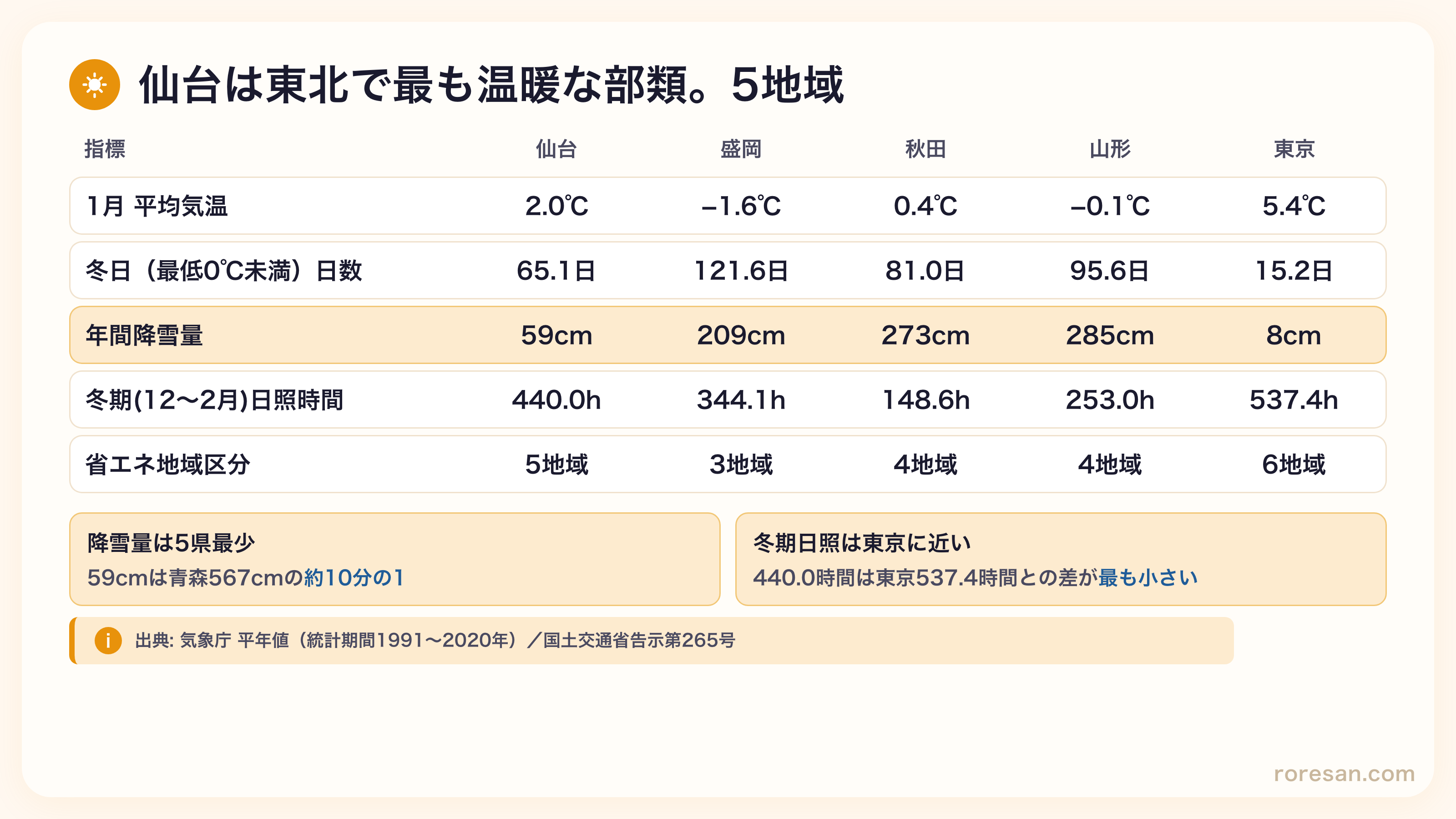 仙台市と東北各県庁所在地・東京の気候比較。仙台市の年間降雪量59cmは青森567cmの約10分の1。冬期日照時間440.0時間は東京537.4時間に近い。省エネ地域区分は5地域