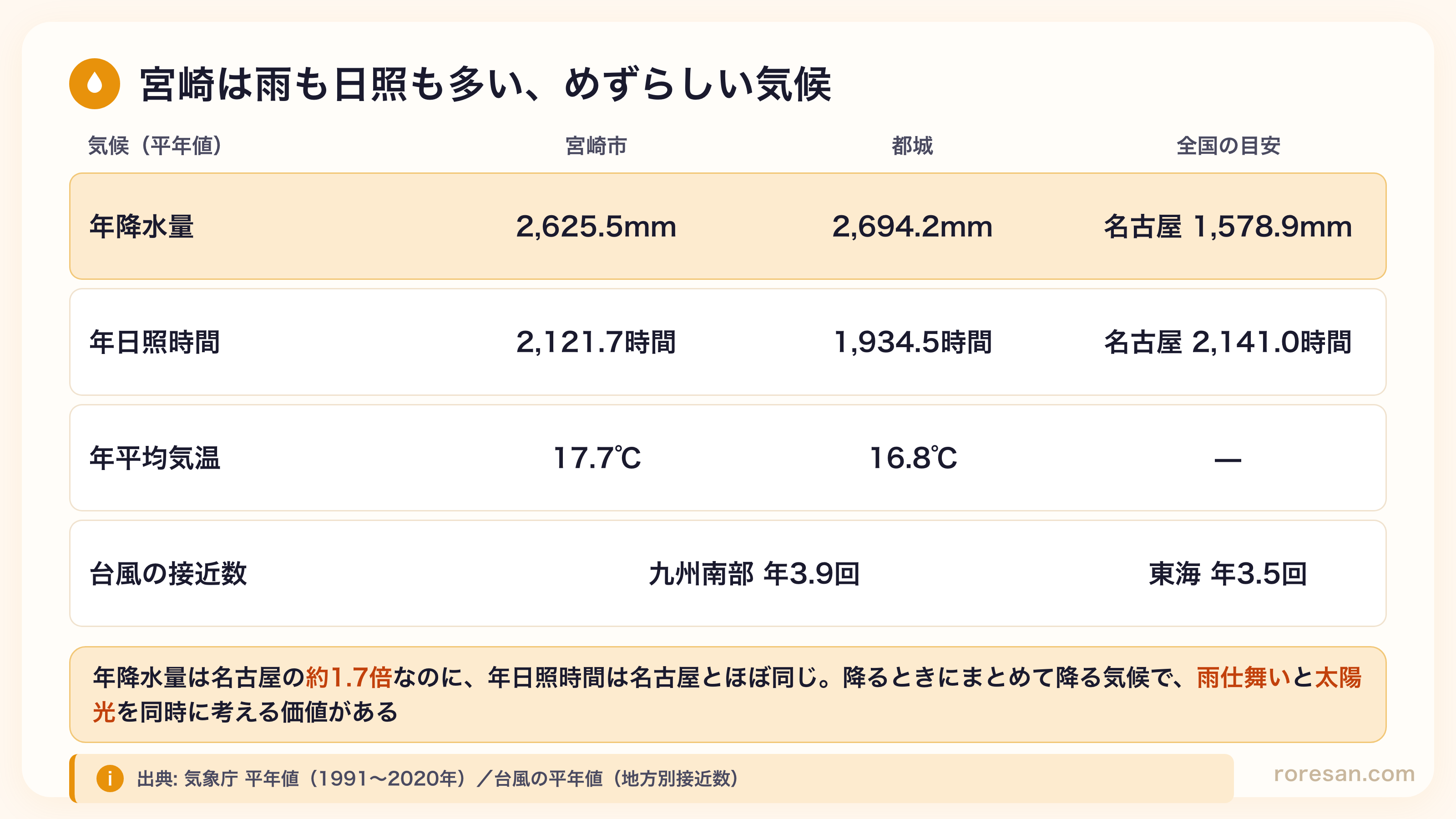 宮崎の気候。年降水量は宮崎市2,625.5mm・都城2,694.2mmで名古屋1,578.9mm。年日照時間は宮崎市2,121.7時間・都城1,934.5時間で名古屋2,141.0時間。年平均気温は17.7℃・16.8℃。台風接近数は九州南部年3.9回で東海は年3.5回
