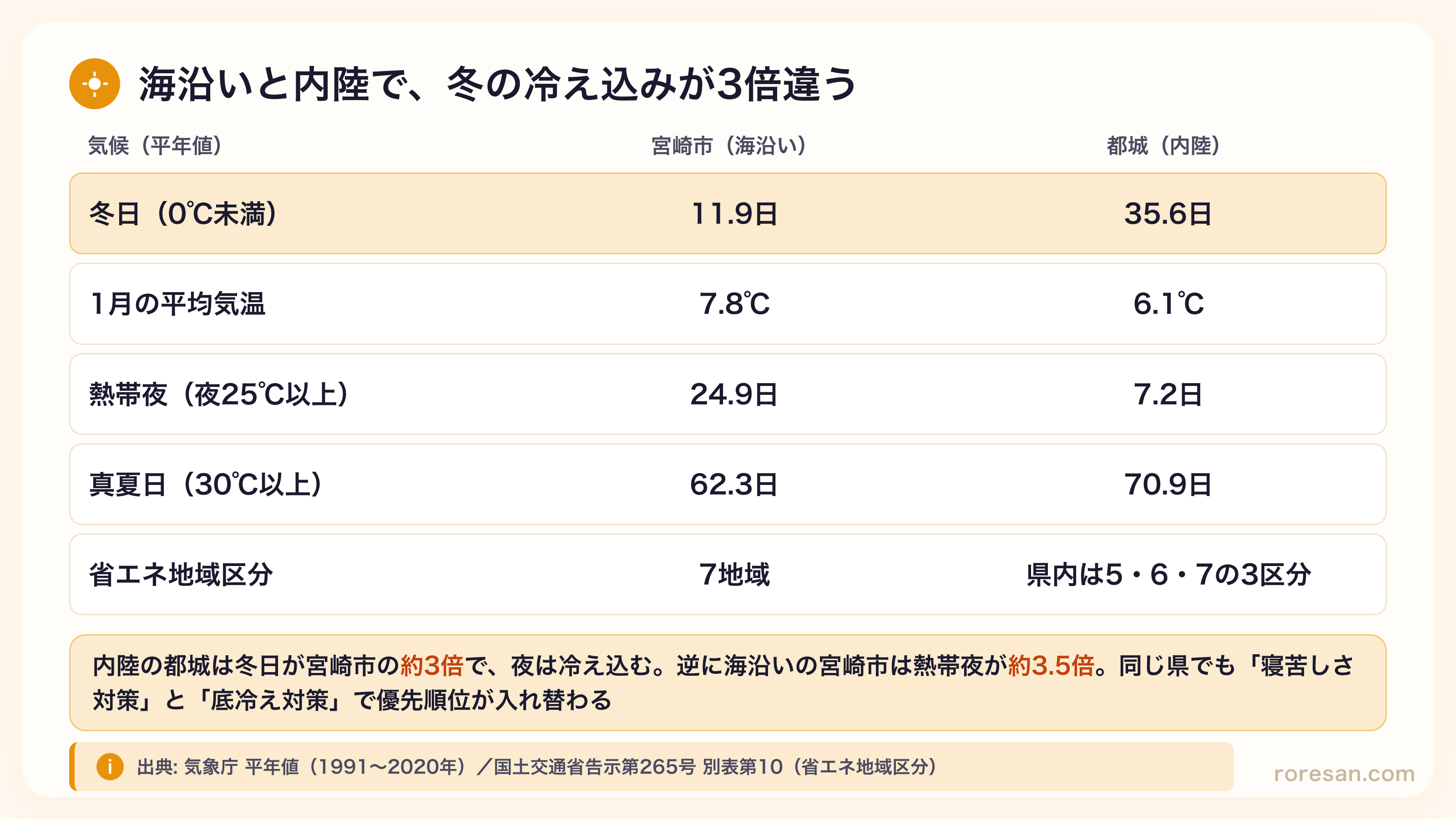 宮崎市（海沿い）と都城（内陸）の比較。冬日は11.9日と35.6日、1月平均気温は7.8℃と6.1℃、熱帯夜は24.9日と7.2日、真夏日は62.3日と70.9日、省エネ地域区分は宮崎市が7地域で県内は5・6・7の3区分