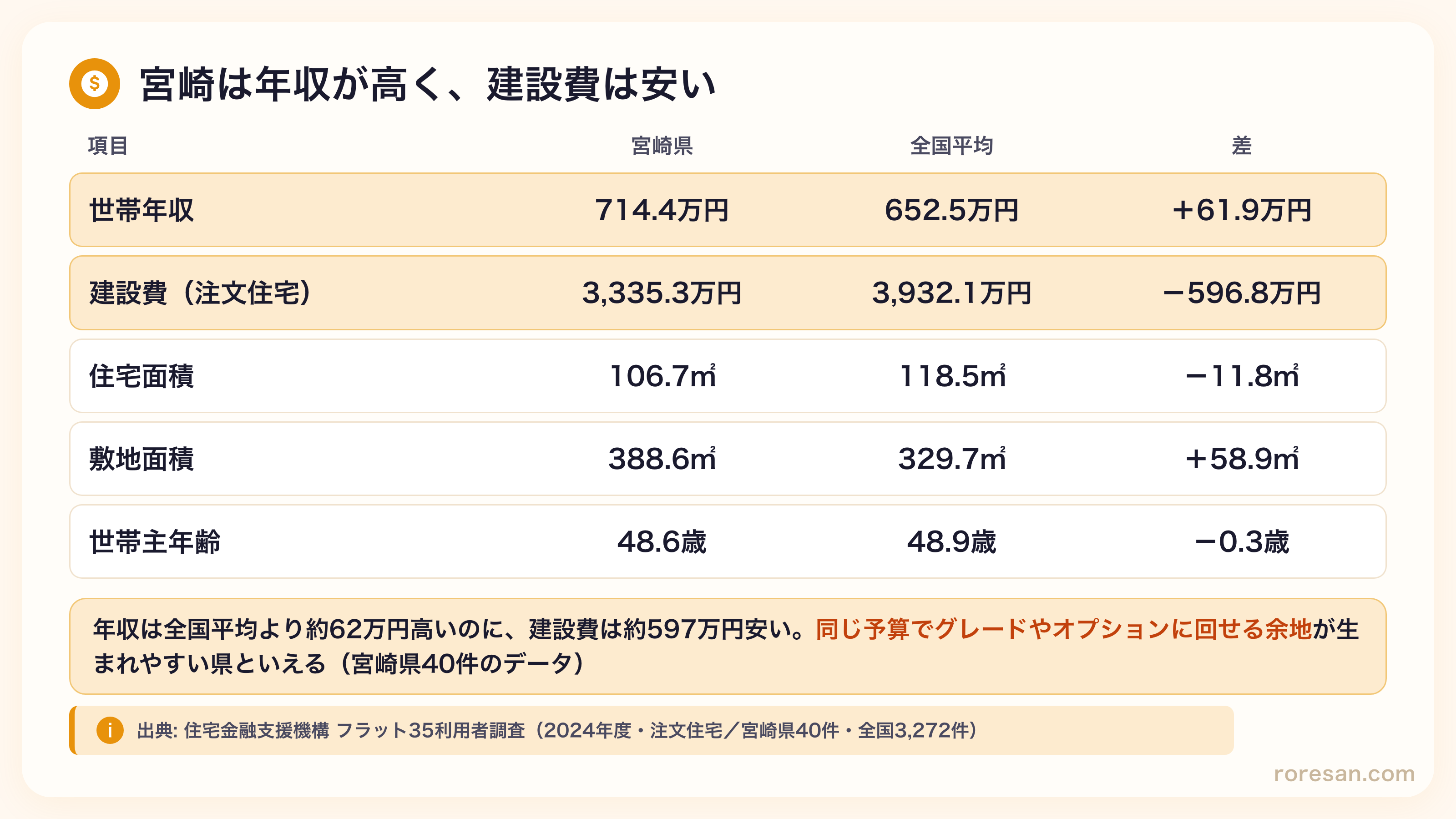 宮崎県のフラット35データ。世帯年収714.4万円（全国652.5万円・＋61.9万円）、建設費3,335.3万円（全国3,932.1万円・－596.8万円）、住宅面積106.7㎡（全国118.5㎡）、敷地面積388.6㎡（全国329.7㎡）、世帯主年齢48.6歳（全国48.9歳）
