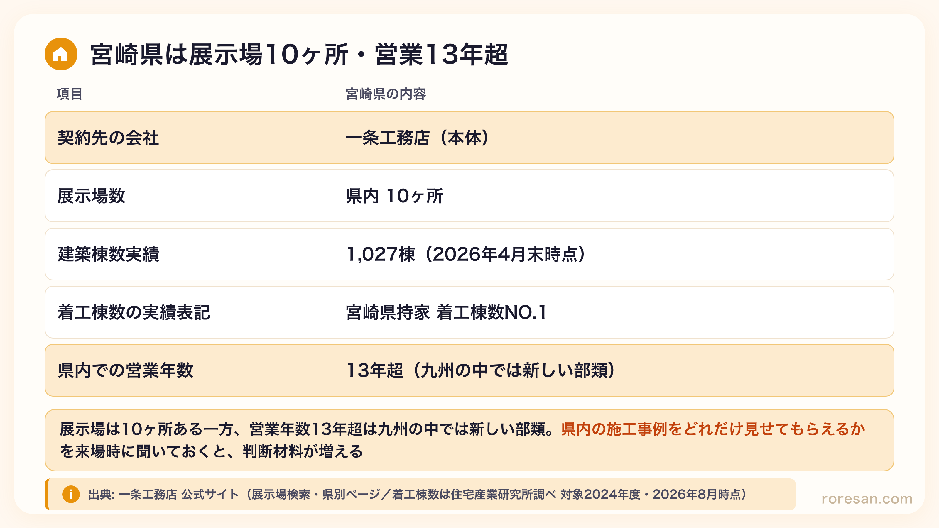 宮崎県は契約先が一条工務店（本体）、展示場は県内10ヶ所、建築棟数実績1,027棟（2026年4月末時点）、宮崎県持家 着工棟数NO.1、県内での営業年数13年超で九州の中では新しい部類