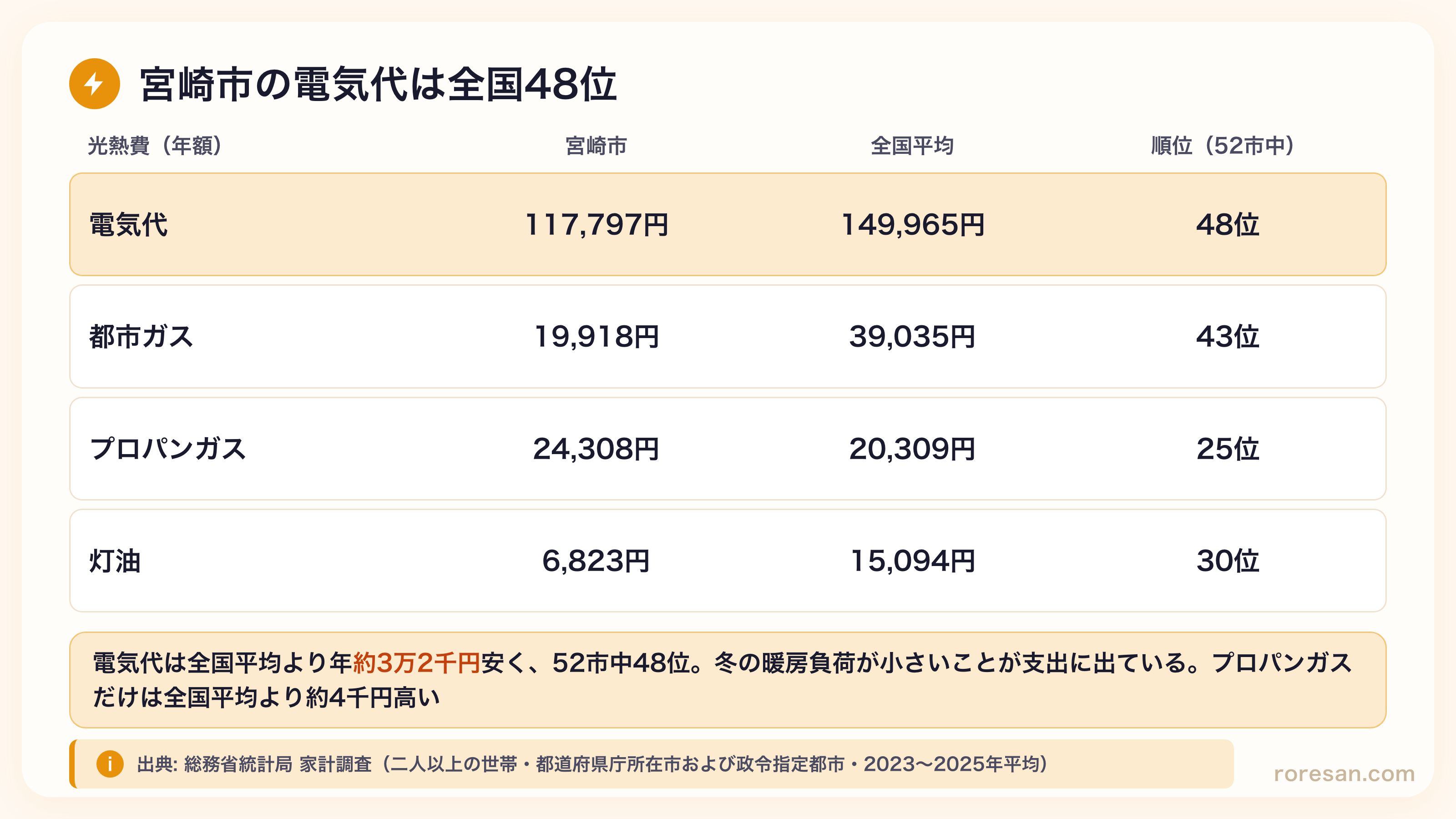 宮崎市の光熱費年額と全国順位。電気代117,797円で48位（全国平均149,965円）、都市ガス19,918円で43位（全国平均39,035円）、プロパンガス24,308円で25位（全国平均20,309円）、灯油6,823円で30位（全国平均15,094円）