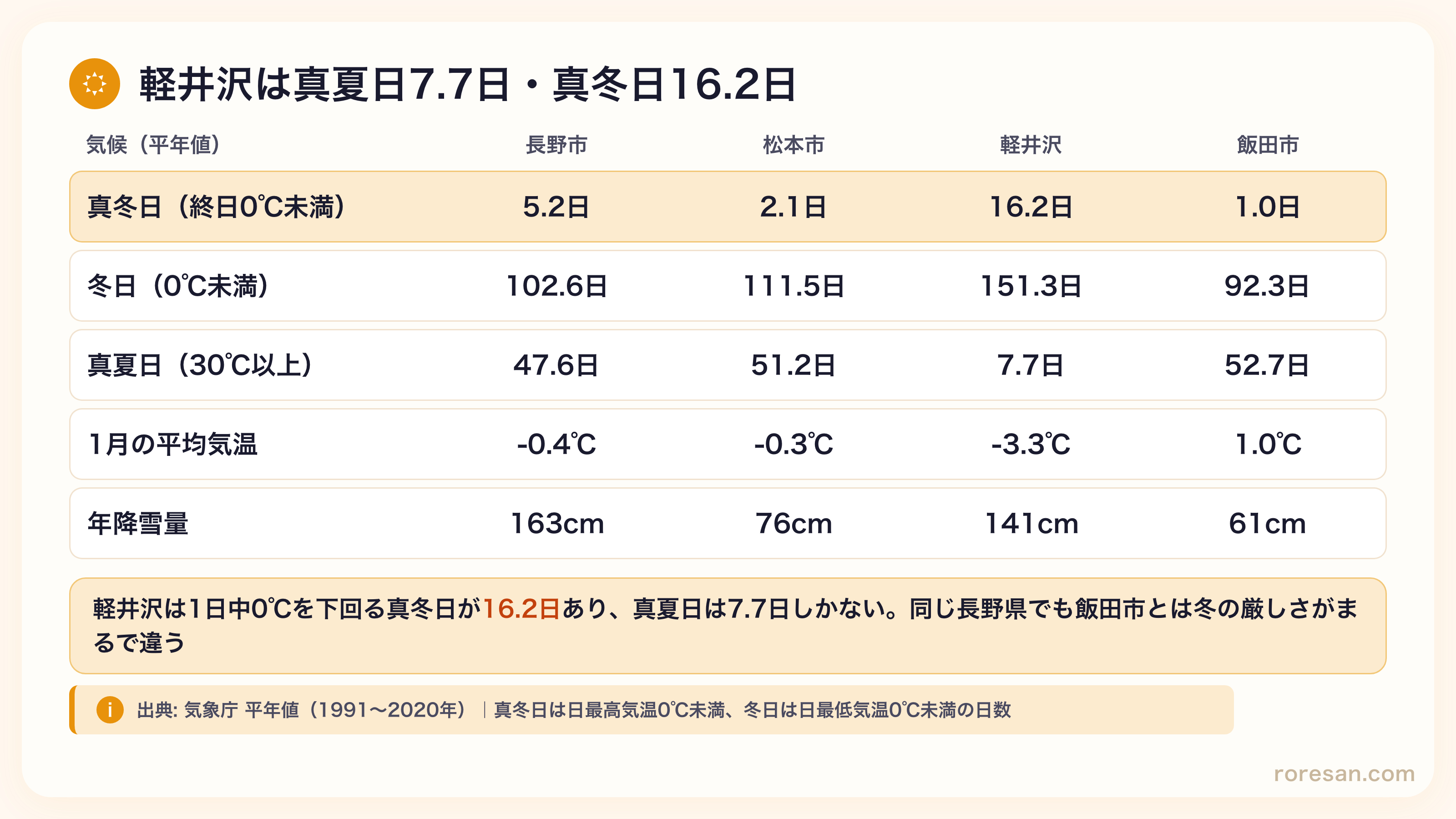 長野県4地点の気候比較。真冬日は長野市5.2日・松本市2.1日・軽井沢16.2日・飯田市1.0日。冬日は102.6日・111.5日・151.3日・92.3日。真夏日は47.6日・51.2日・7.7日・52.7日。1月平均気温はマイナス0.4℃・マイナス0.3℃・マイナス3.3℃・1.0℃