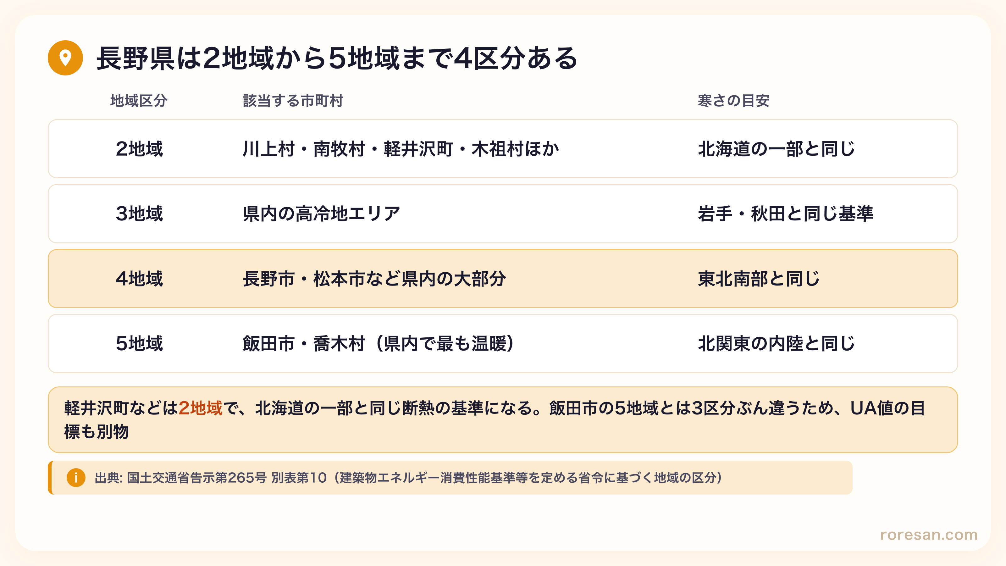 長野県の省エネ地域区分。2地域は川上村・南牧村・軽井沢町・木祖村ほか、3地域は県内の高冷地エリア、4地域は長野市・松本市など県内の大部分、5地域は飯田市・喬木村